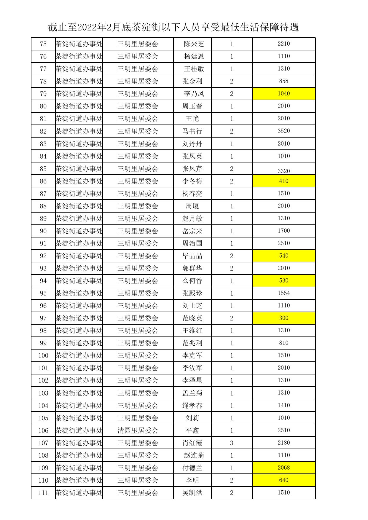 截止至2022年2月底茶淀街以下人员享受最低生活保障待遇.xlsx