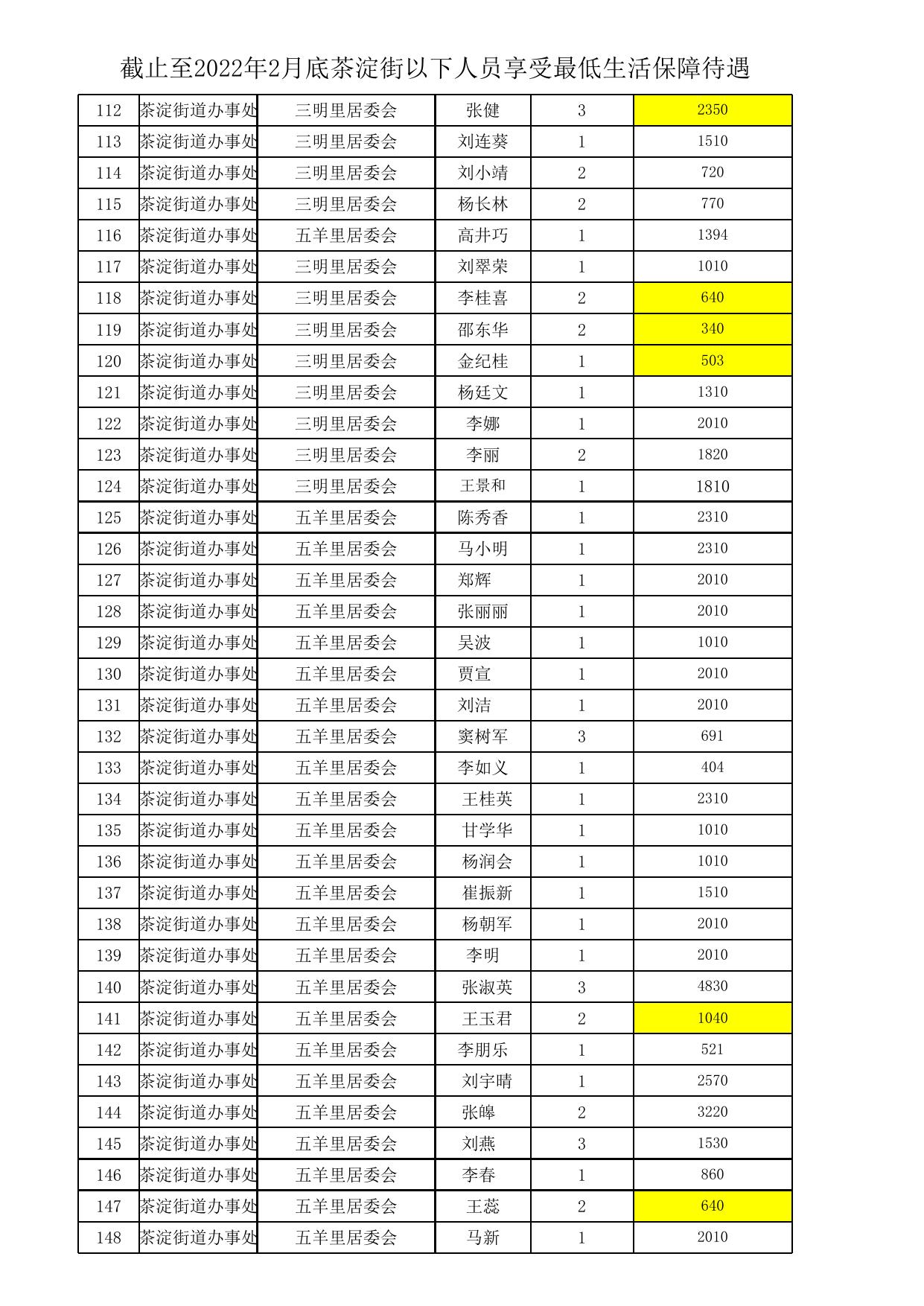 截止至2022年2月底茶淀街以下人员享受最低生活保障待遇.xlsx
