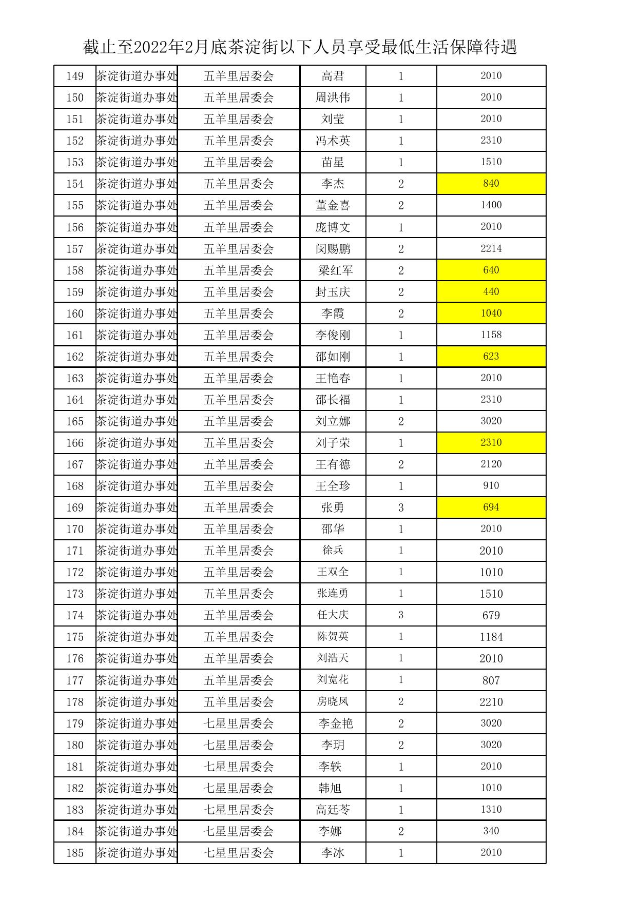 截止至2022年2月底茶淀街以下人员享受最低生活保障待遇.xlsx