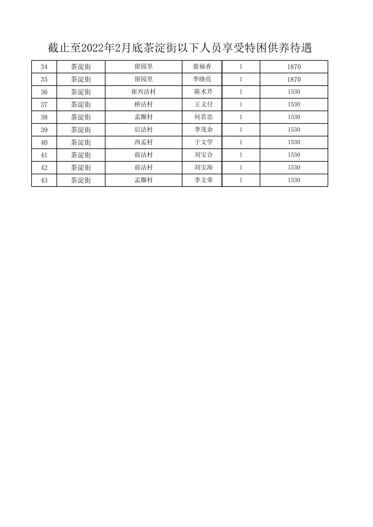 截止至2022年2月底茶淀街以下人员享受特困供养待遇.xlsx