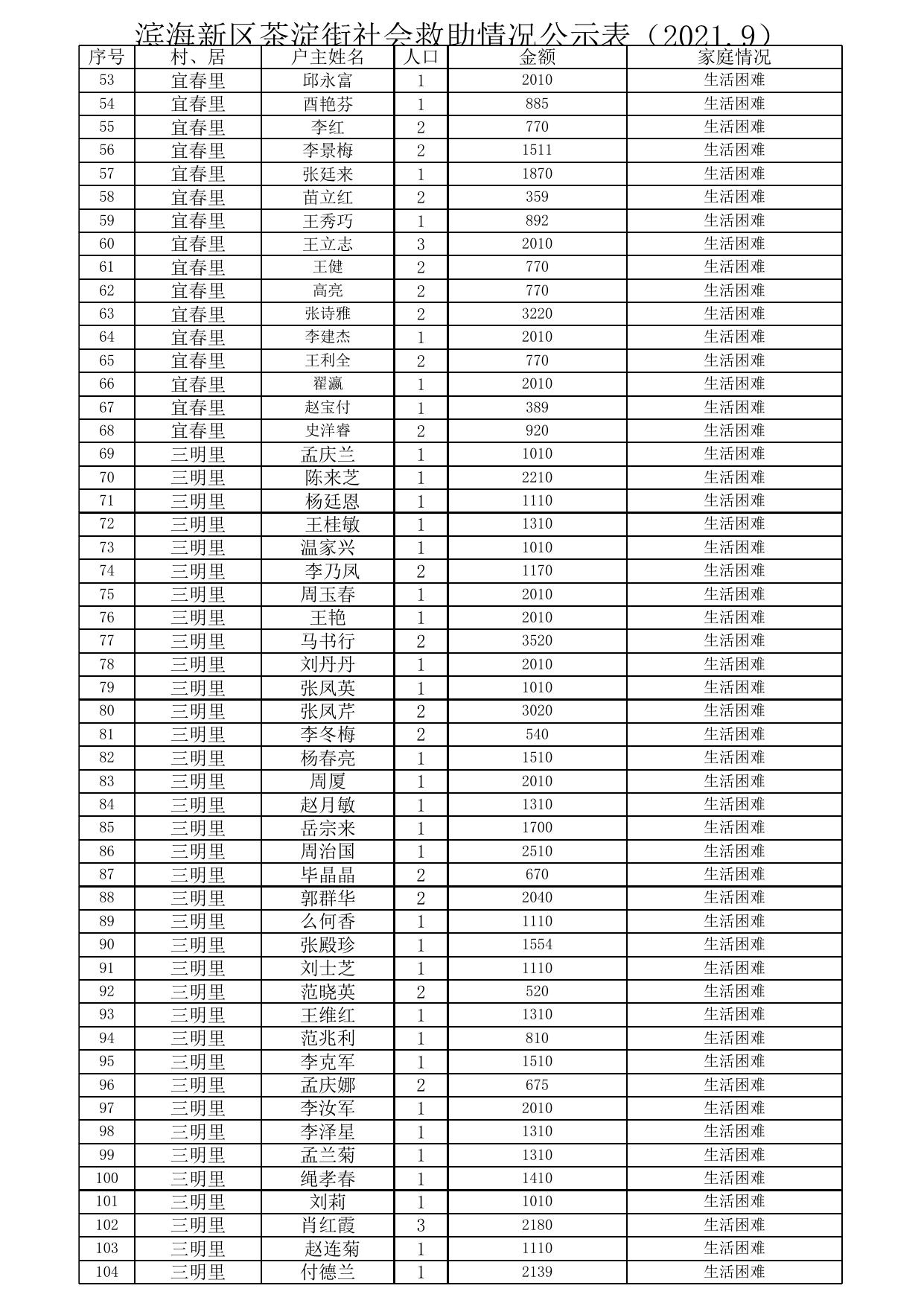 2021年9月茶淀街社会救助公示.xlsx