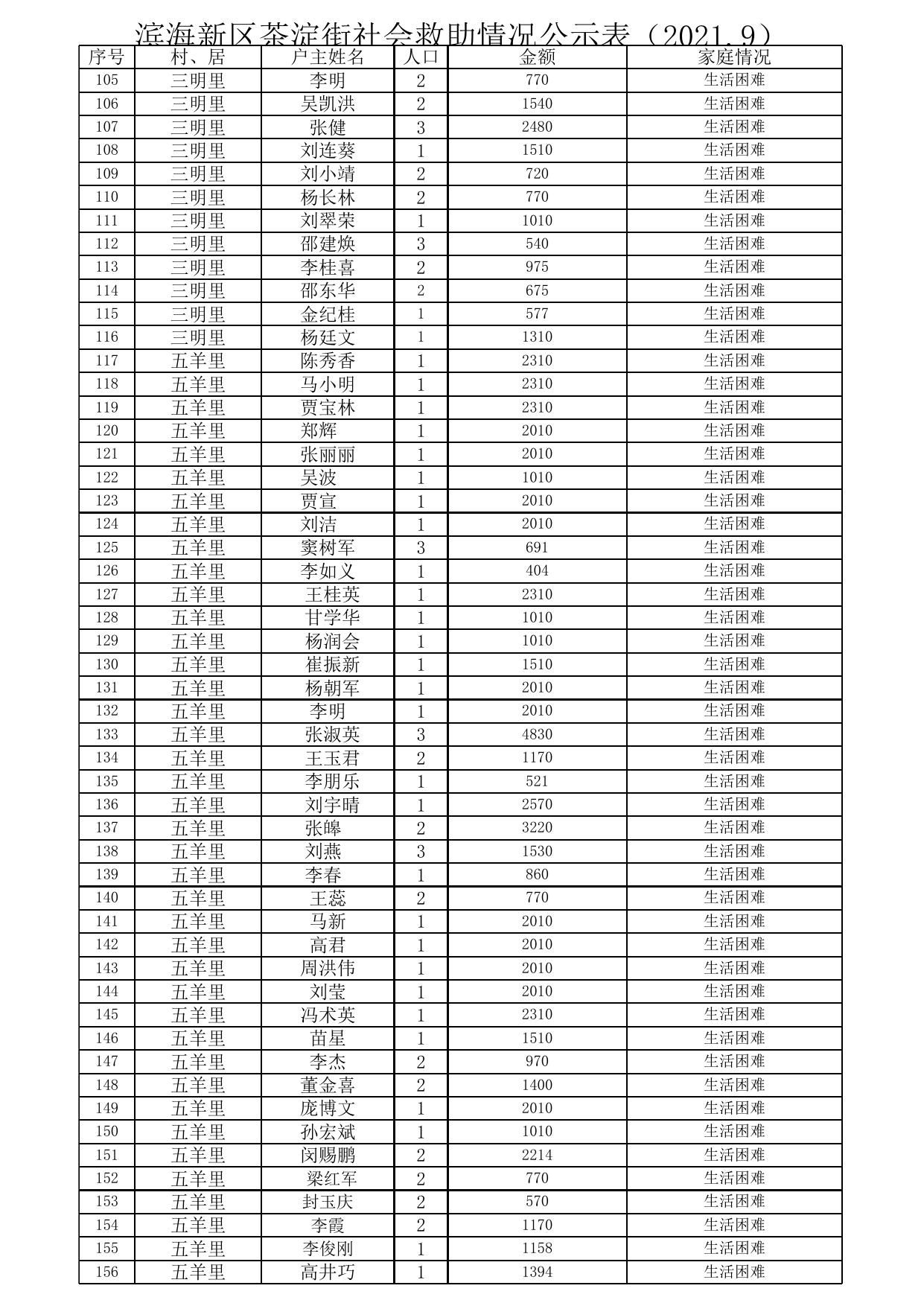 2021年9月茶淀街社会救助公示.xlsx