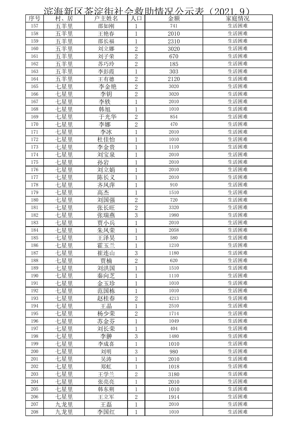 2021年9月茶淀街社会救助公示.xlsx