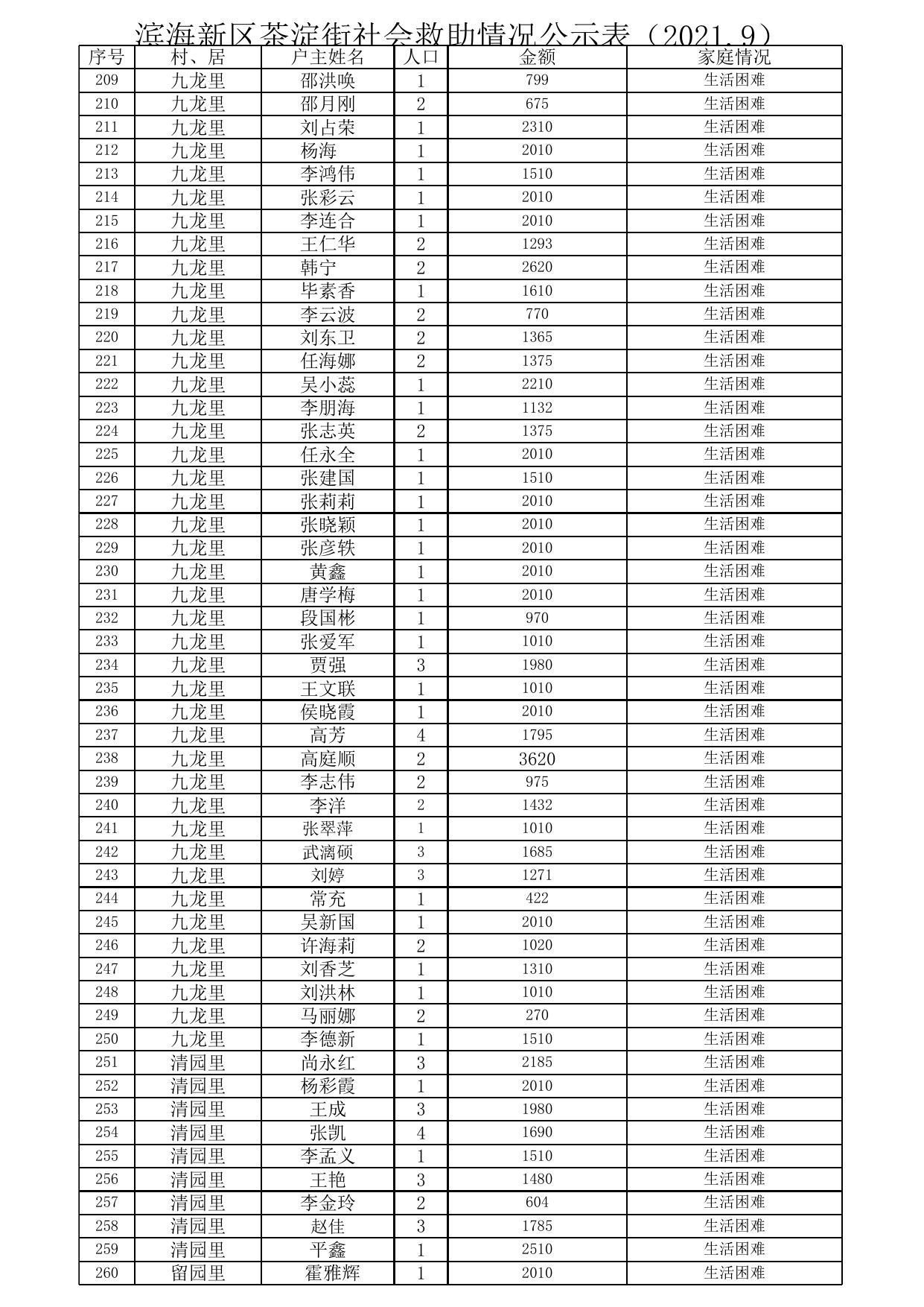 2021年9月茶淀街社会救助公示.xlsx