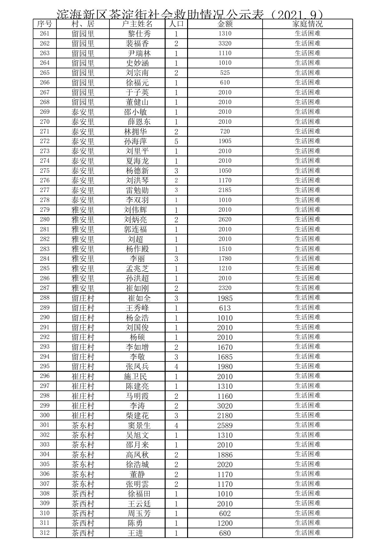 2021年9月茶淀街社会救助公示.xlsx