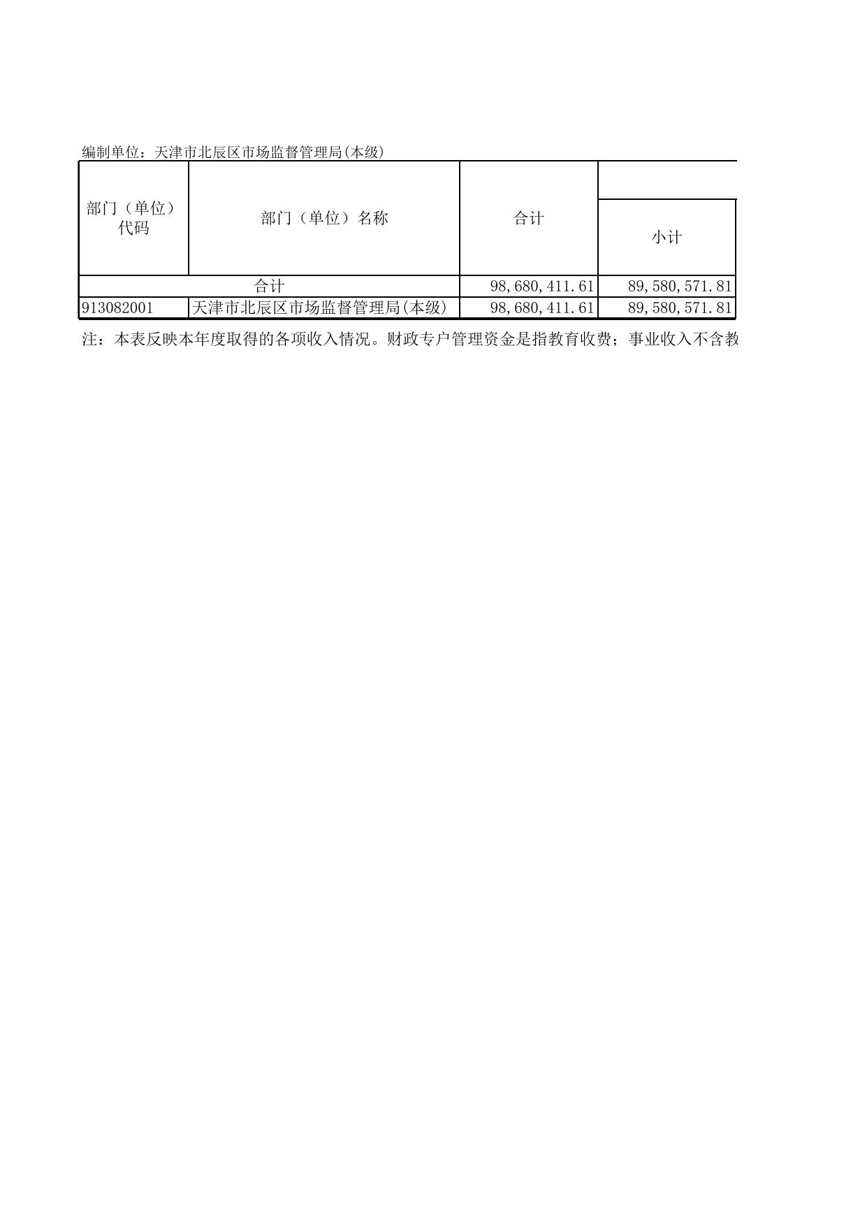 天津市北辰区市场监督管理局(本级)2021年部门决算公开表.XLS.xls