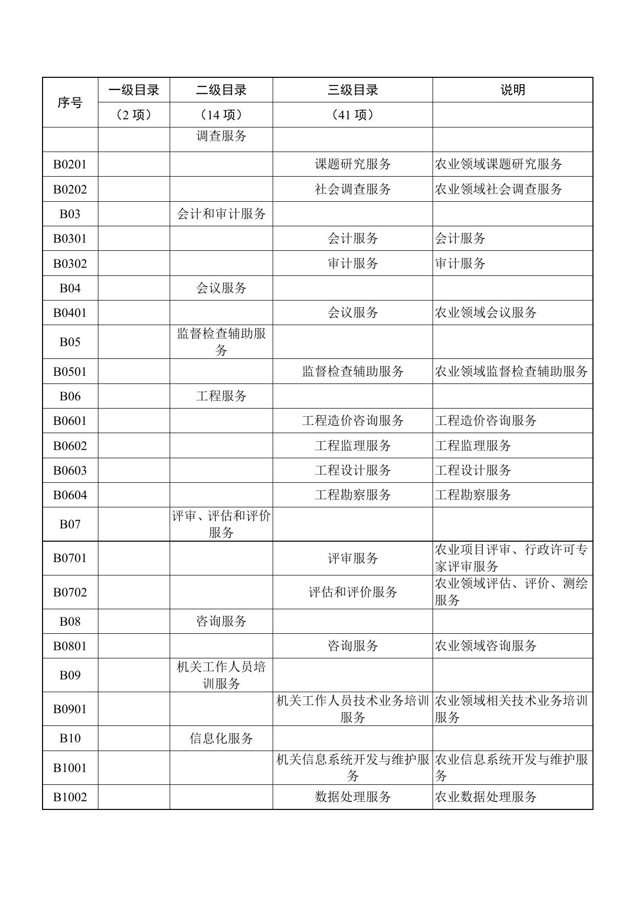 苏州市农业农村局政府购买服务指导性目录(征求意见稿）.doc