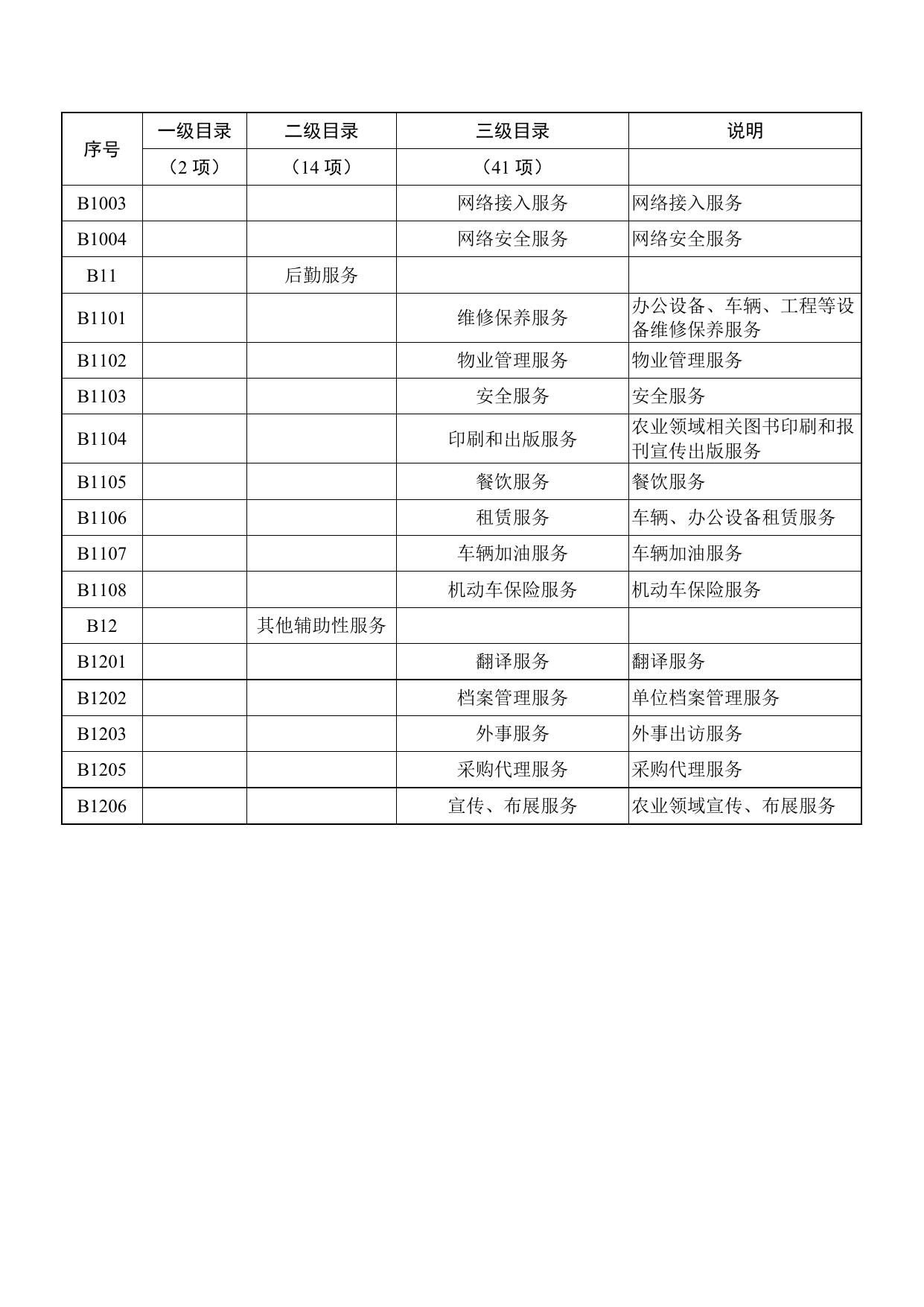 苏州市农业农村局政府购买服务指导性目录(征求意见稿）.doc