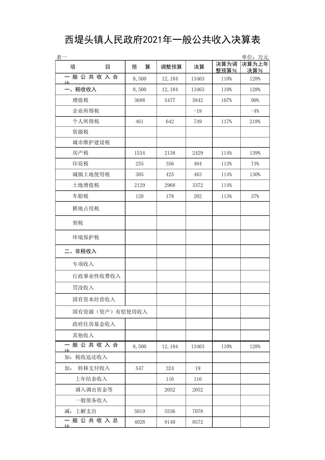 天津市北辰区西堤头镇人民政府2021年决算报表.xlsx