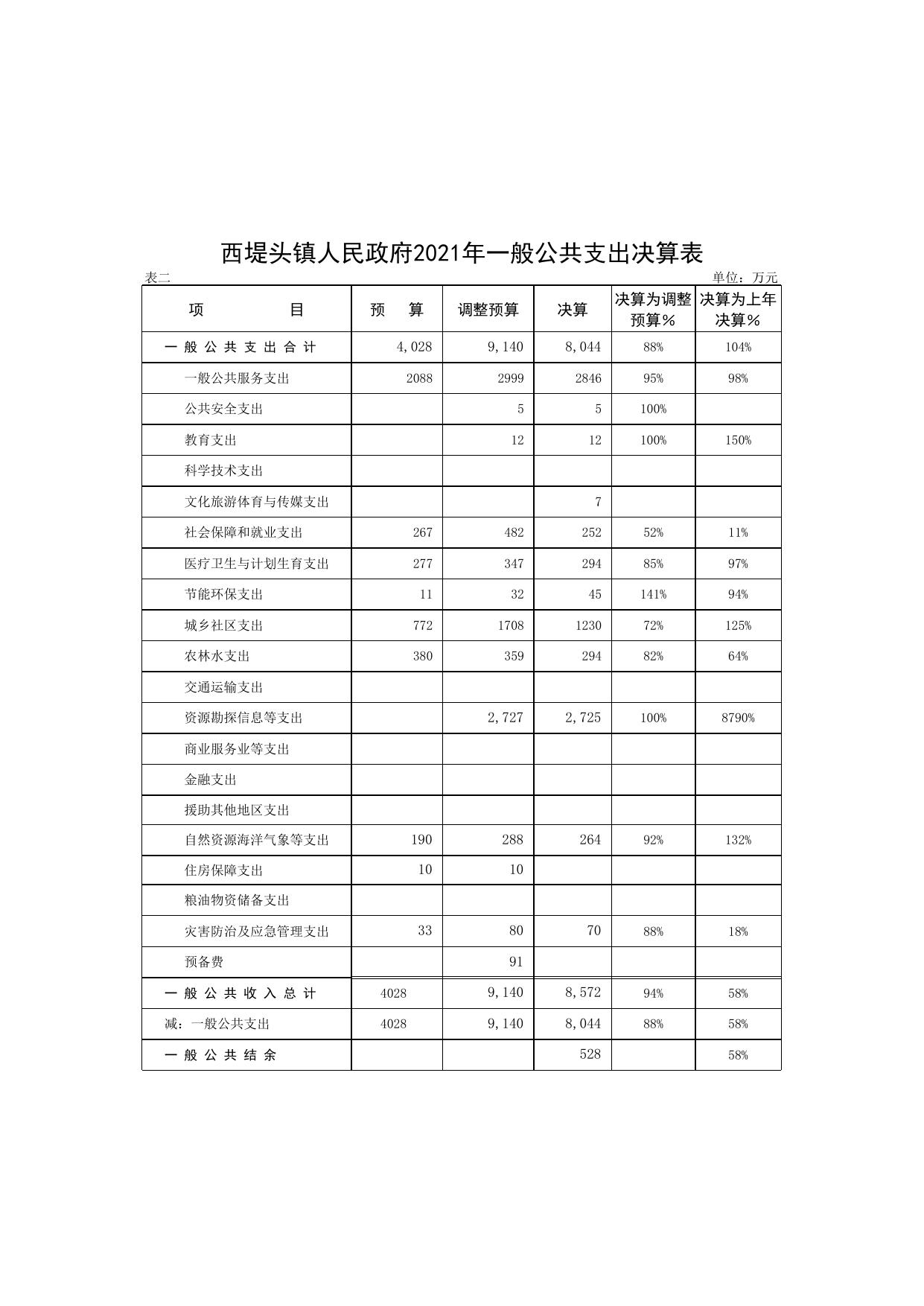 天津市北辰区西堤头镇人民政府2021年决算报表.xlsx