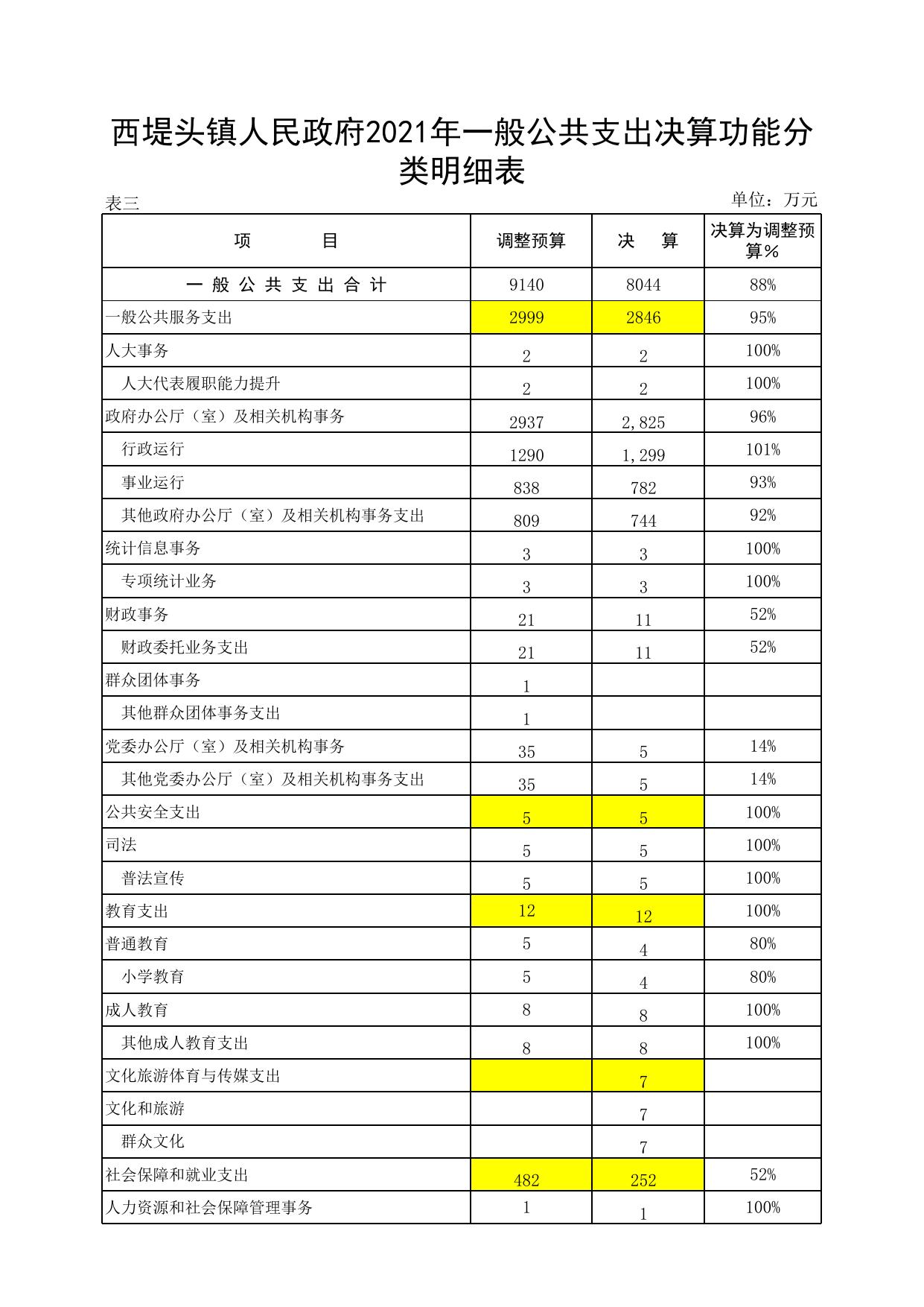 天津市北辰区西堤头镇人民政府2021年决算报表.xlsx