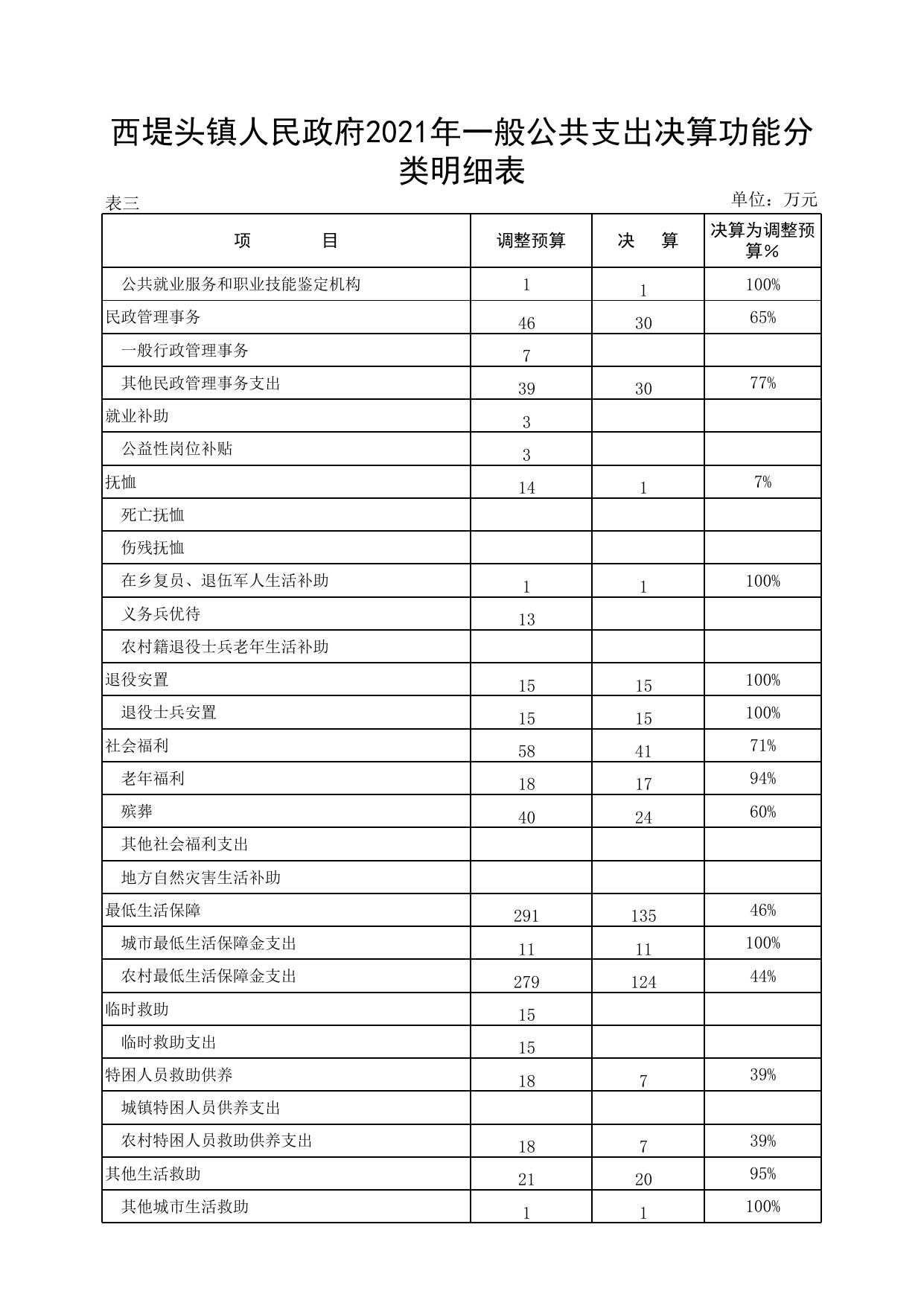 天津市北辰区西堤头镇人民政府2021年决算报表.xlsx