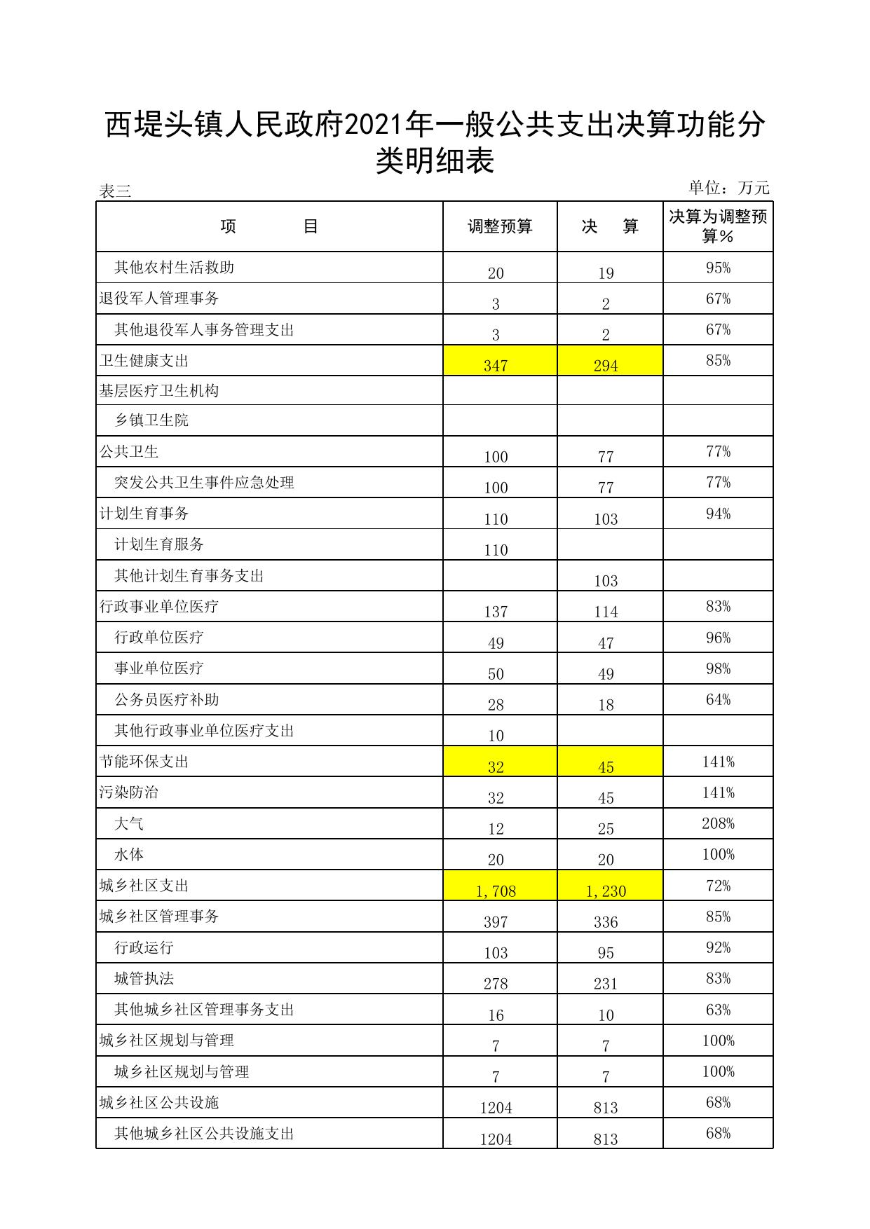 天津市北辰区西堤头镇人民政府2021年决算报表.xlsx