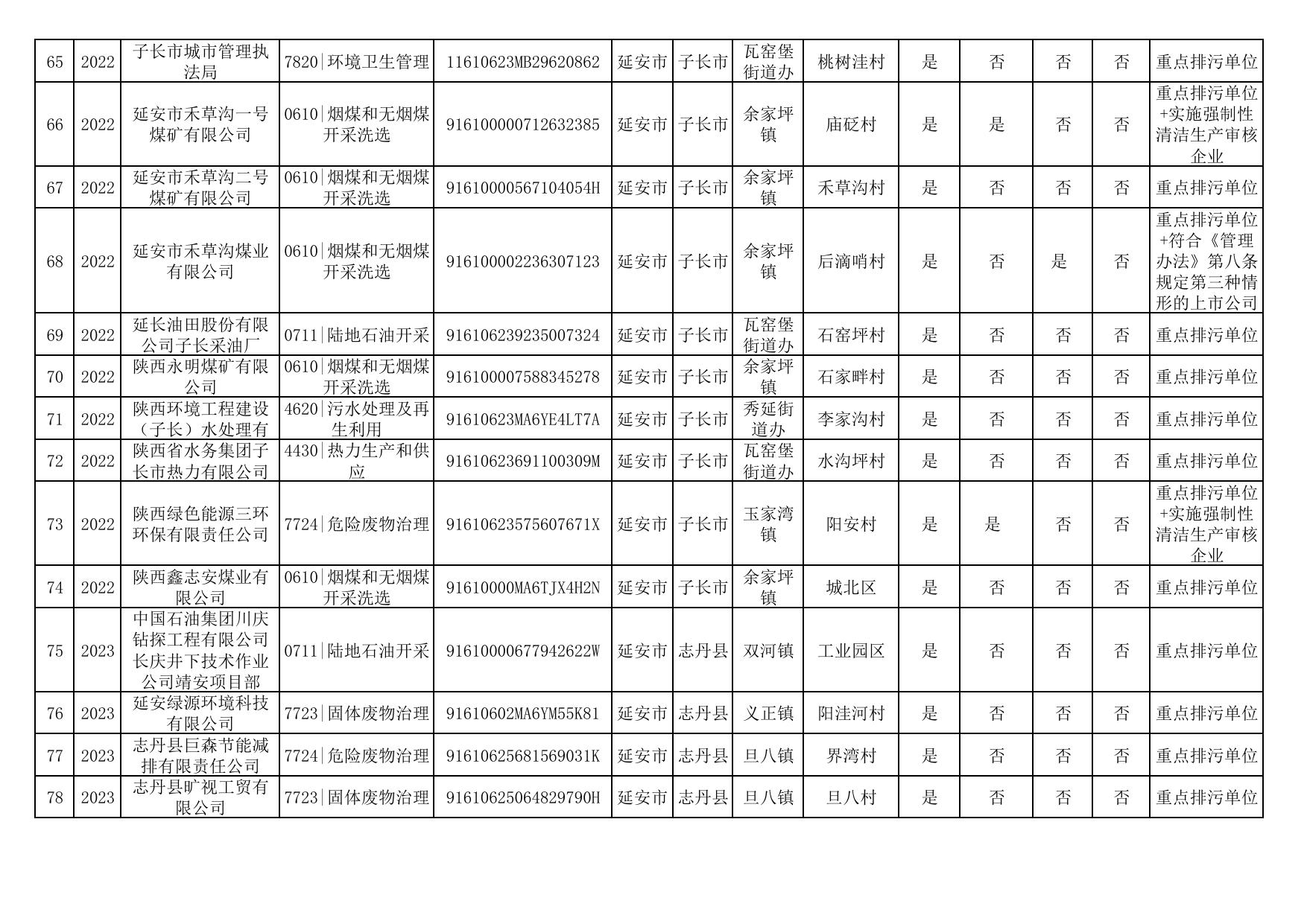 延安市2023年环境信息披露企业名单.pdf
