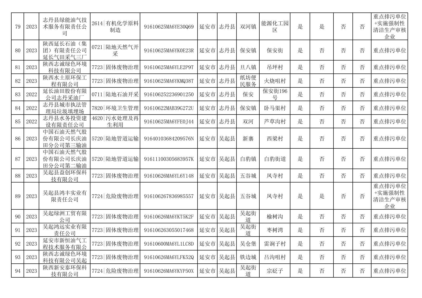 延安市2023年环境信息披露企业名单.pdf