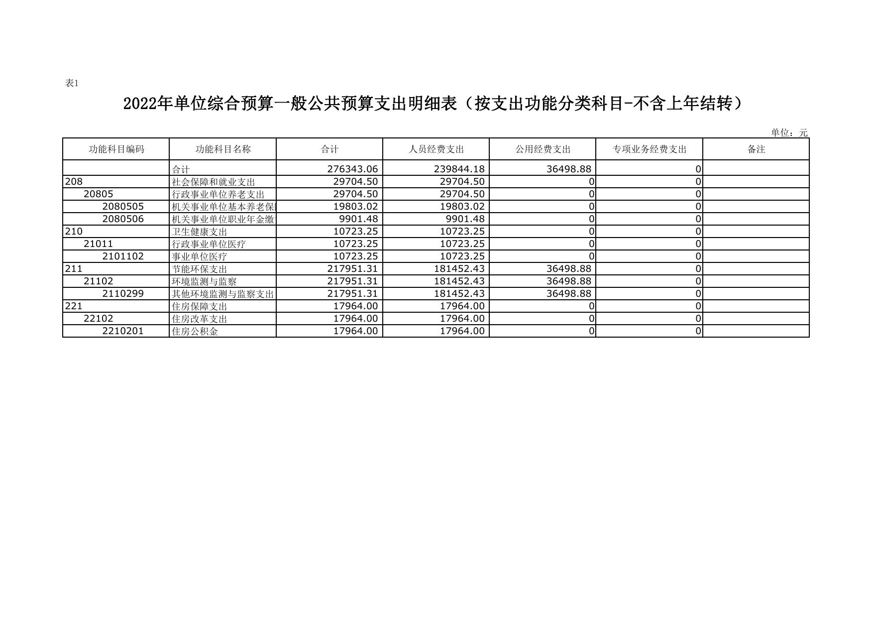 2022年延长县环境监测站预算公开报表.pdf