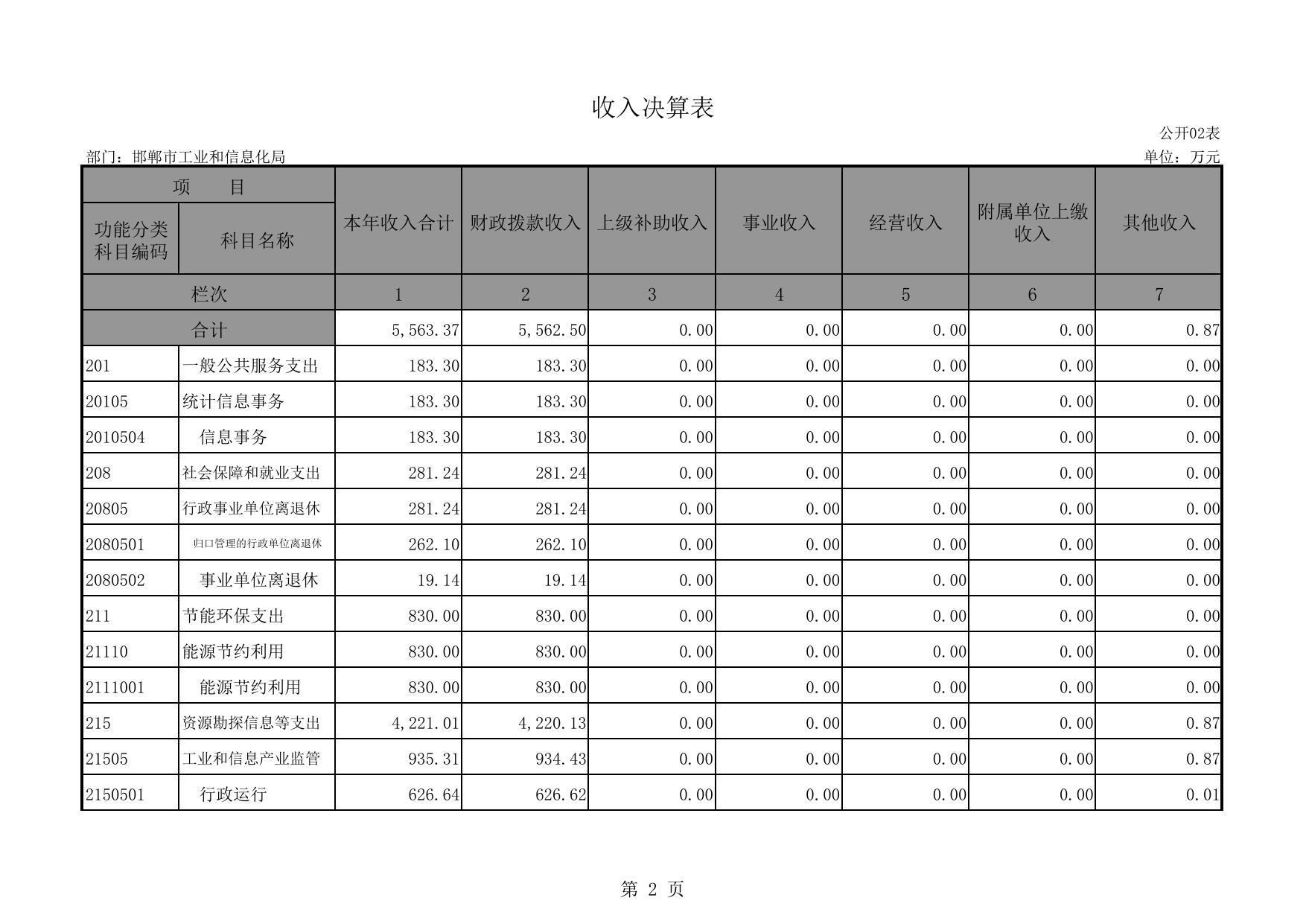 工信局2015年度部门决算公开表.pdf