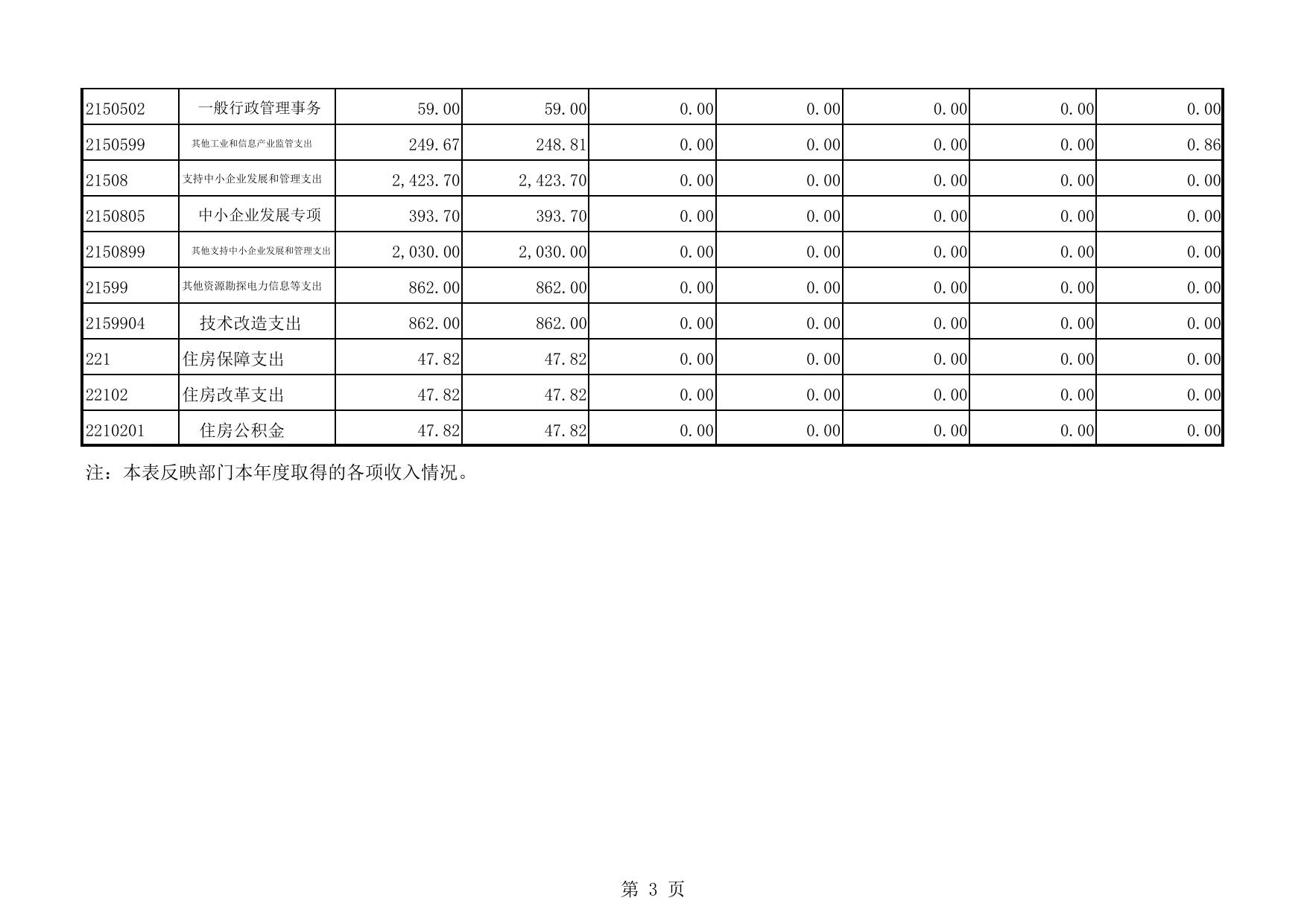 工信局2015年度部门决算公开表.pdf