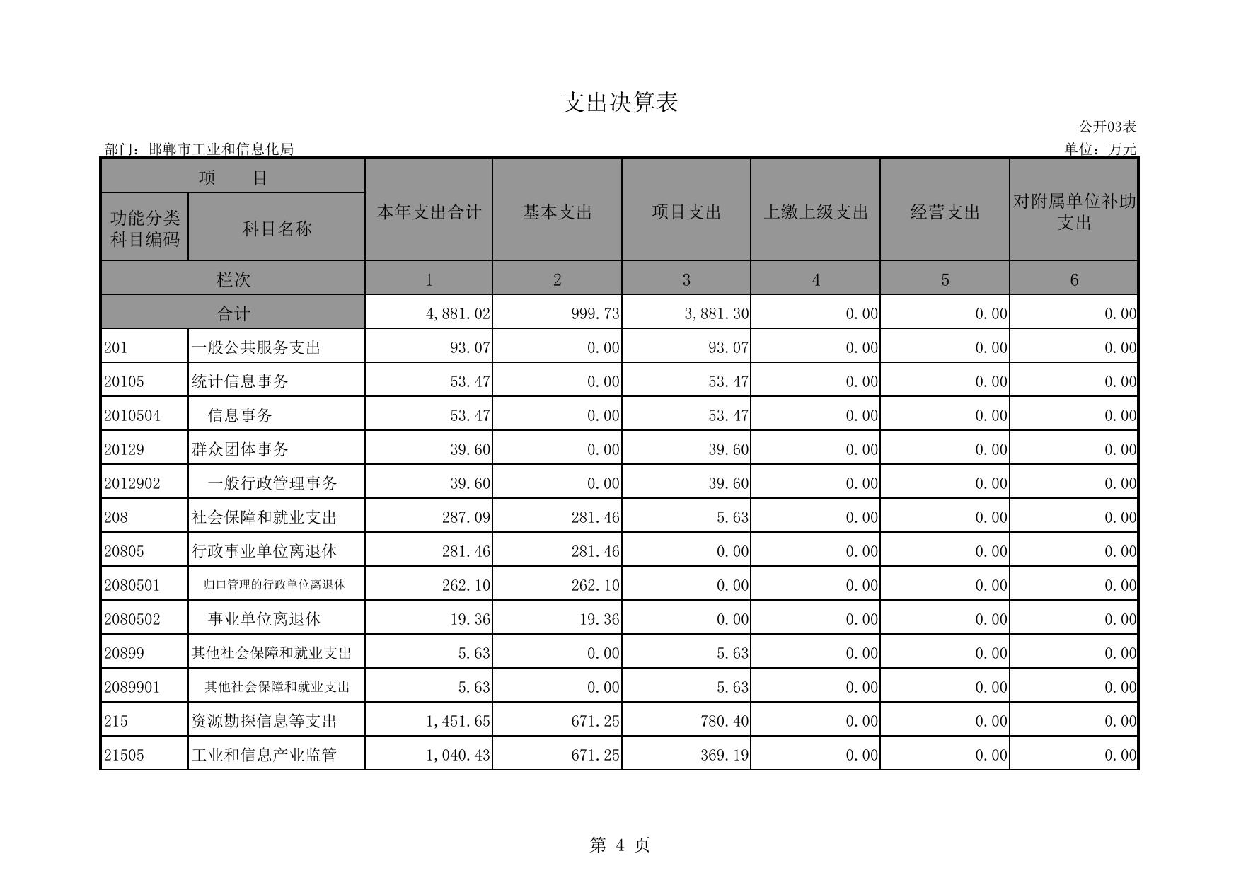 工信局2015年度部门决算公开表.pdf