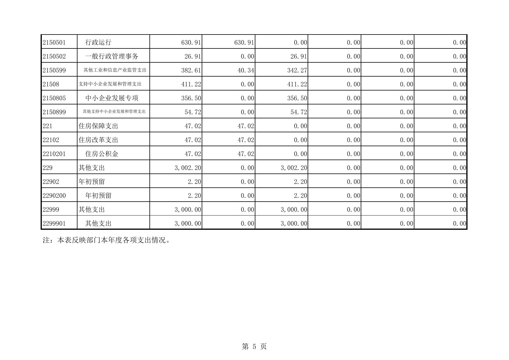 工信局2015年度部门决算公开表.pdf