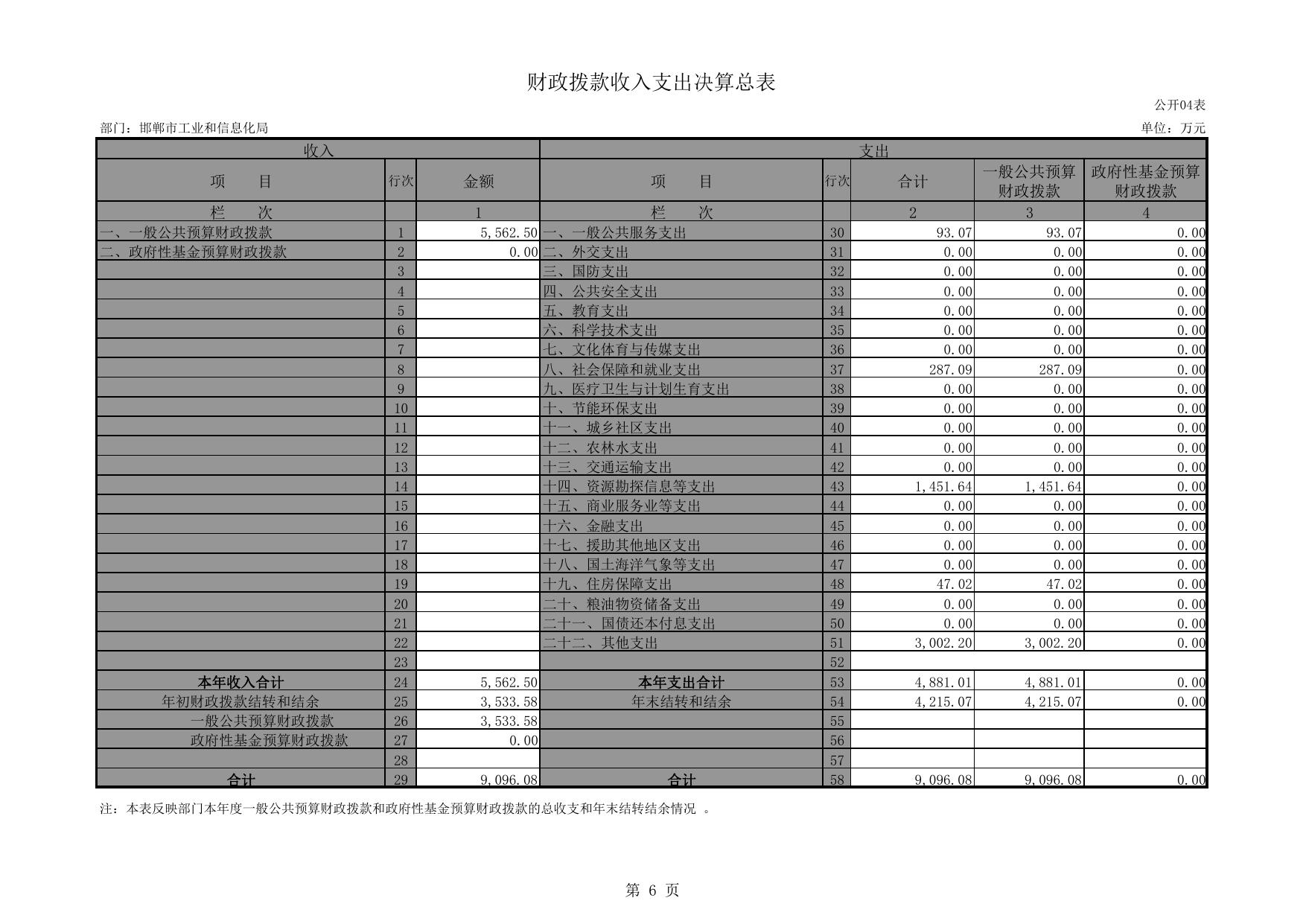 工信局2015年度部门决算公开表.pdf