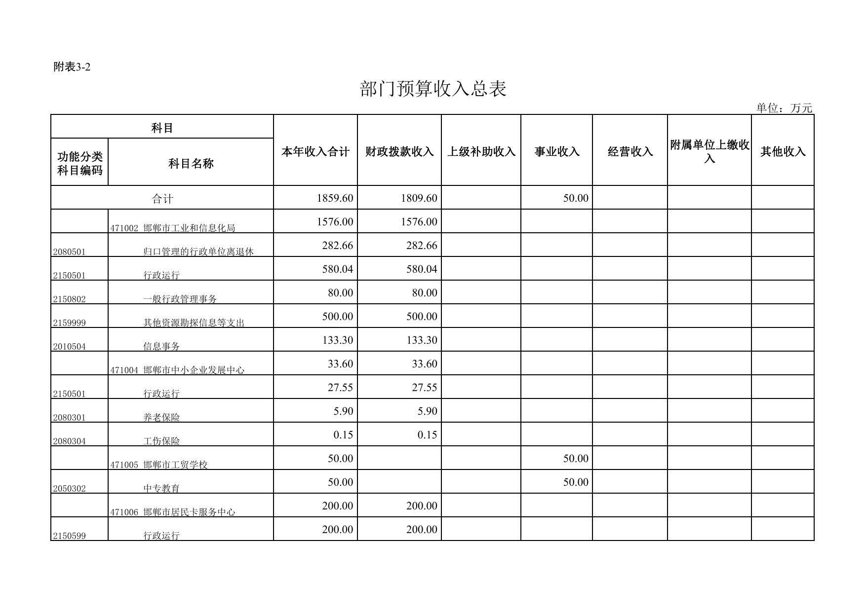工信局2016年度预算（附表3-1至9）.pdf