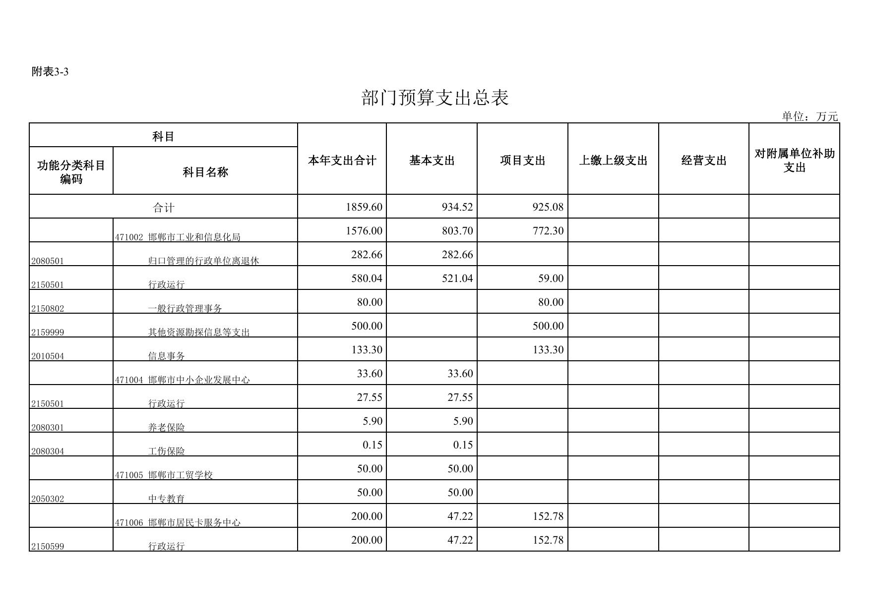 工信局2016年度预算（附表3-1至9）.pdf