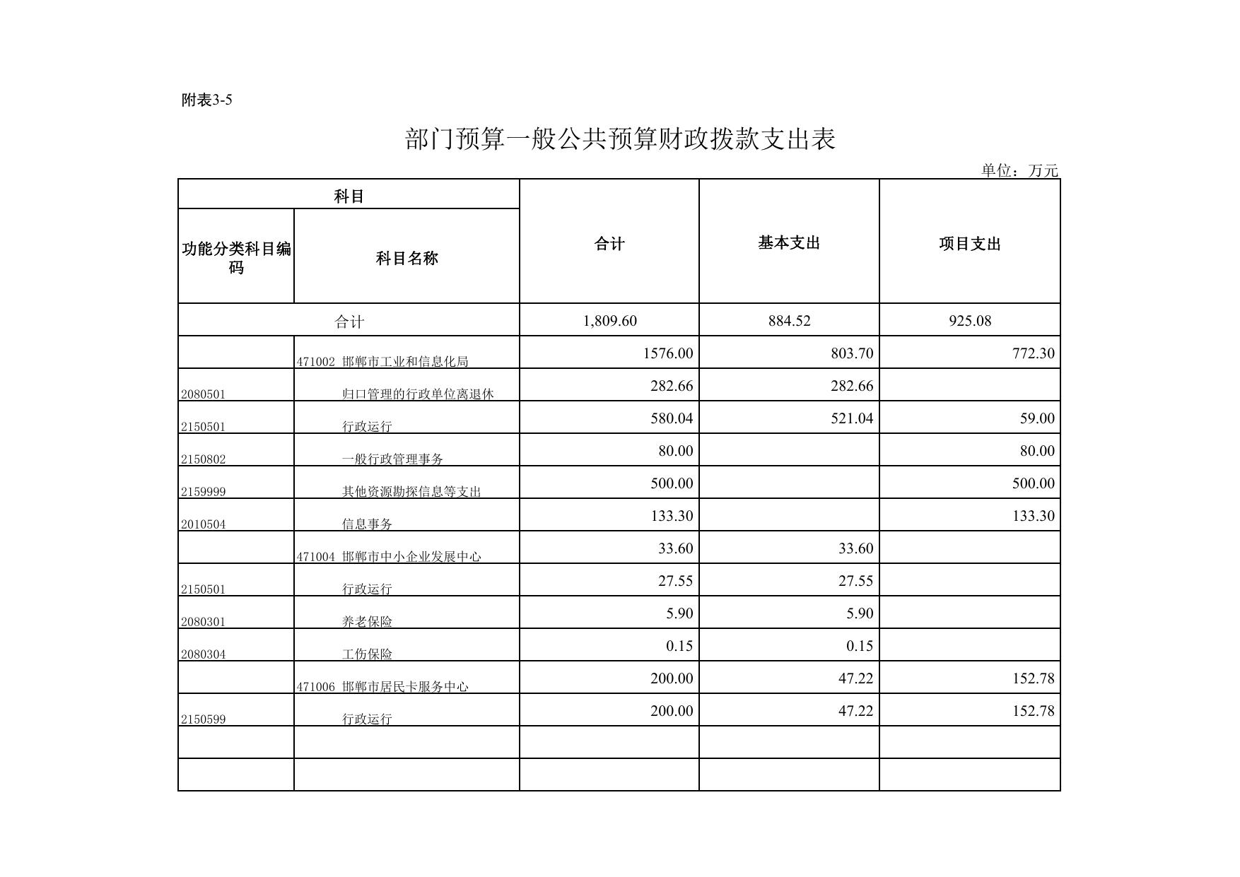 工信局2016年度预算（附表3-1至9）.pdf