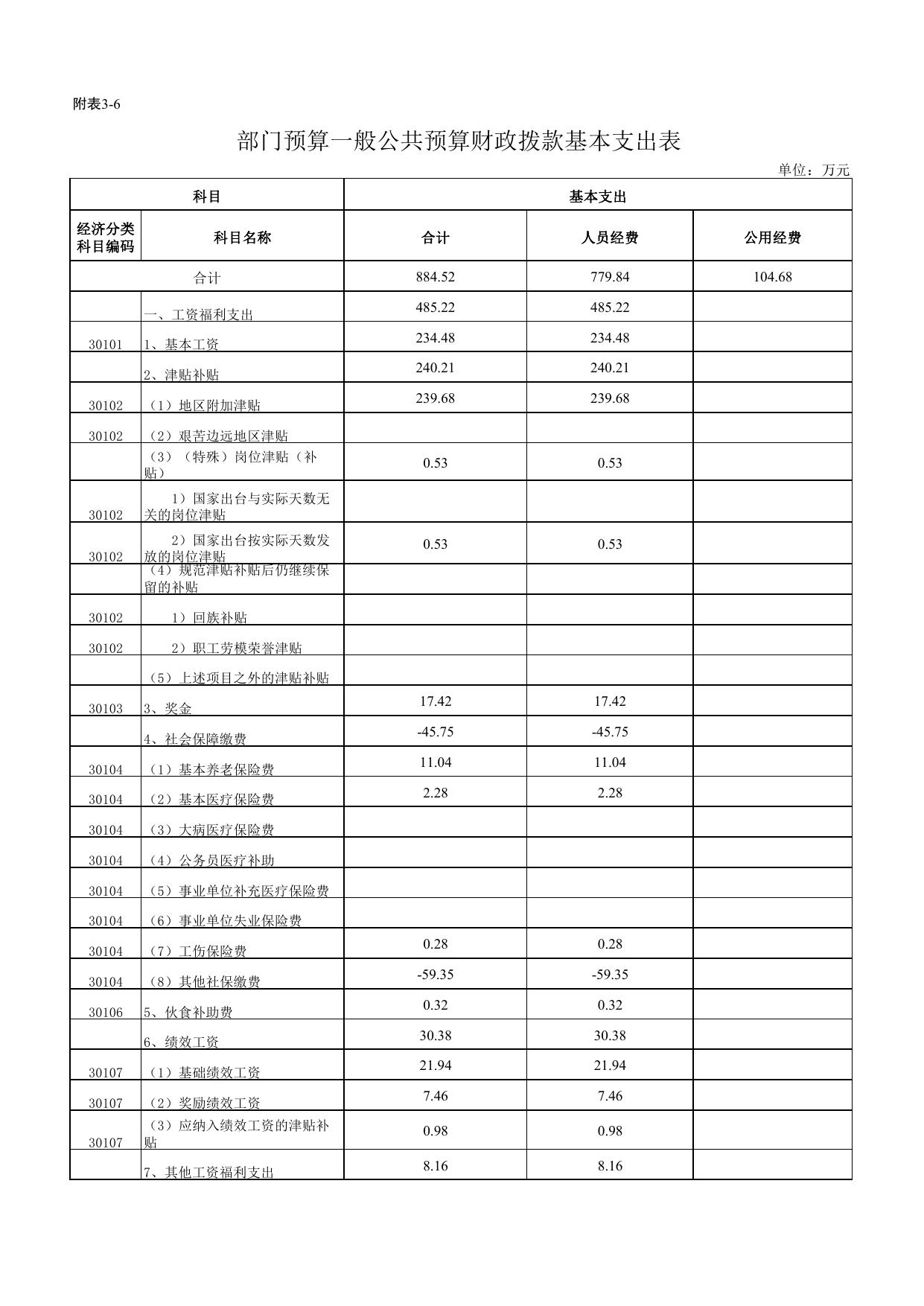 工信局2016年度预算（附表3-1至9）.pdf