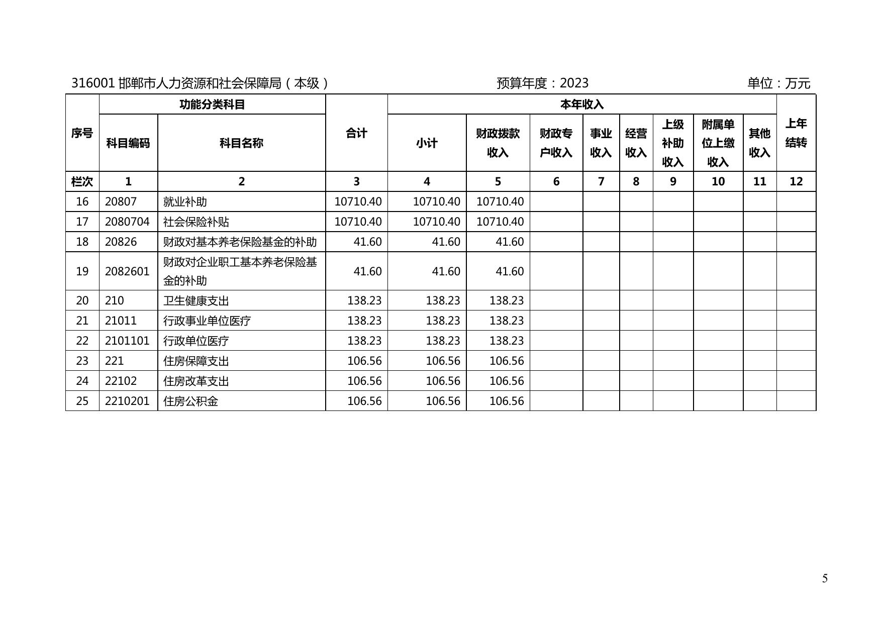 邯郸市人力资源和社会保障局2023年单位预算信息公开.pdf