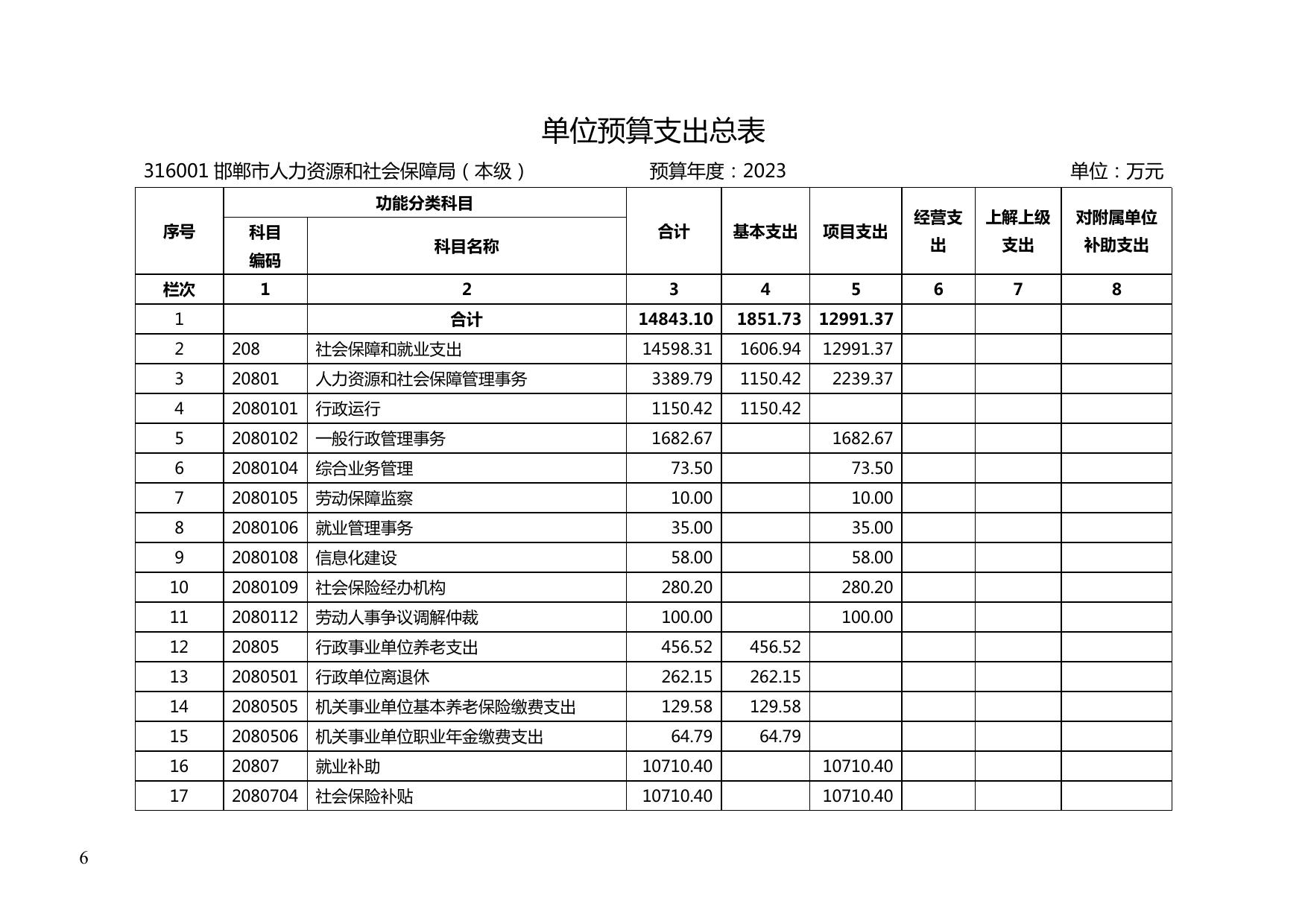 邯郸市人力资源和社会保障局2023年单位预算信息公开.pdf