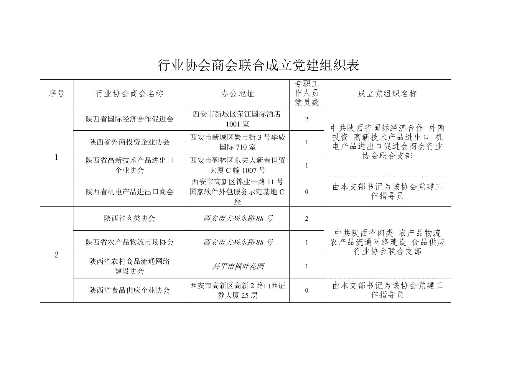 行业协会商会单独成立党建组织表.doc