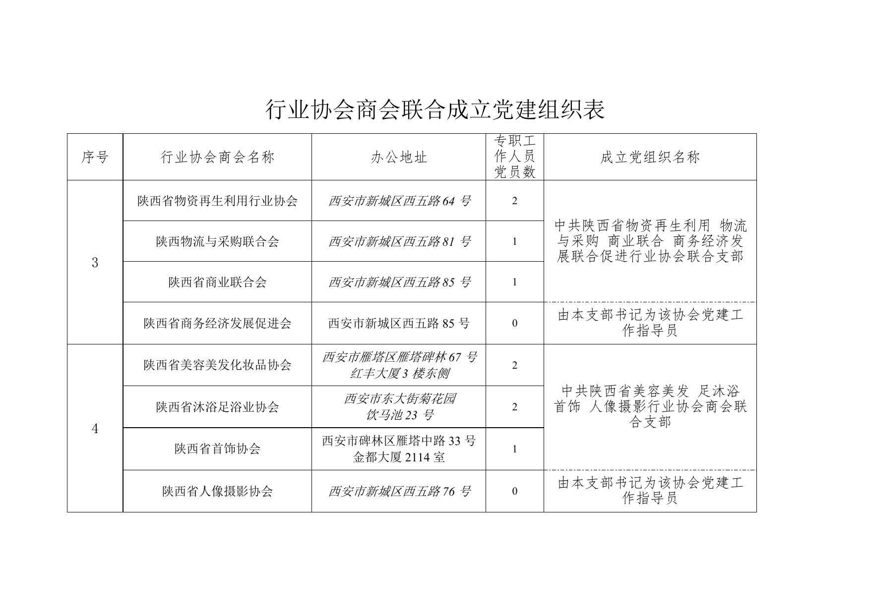 行业协会商会单独成立党建组织表.doc