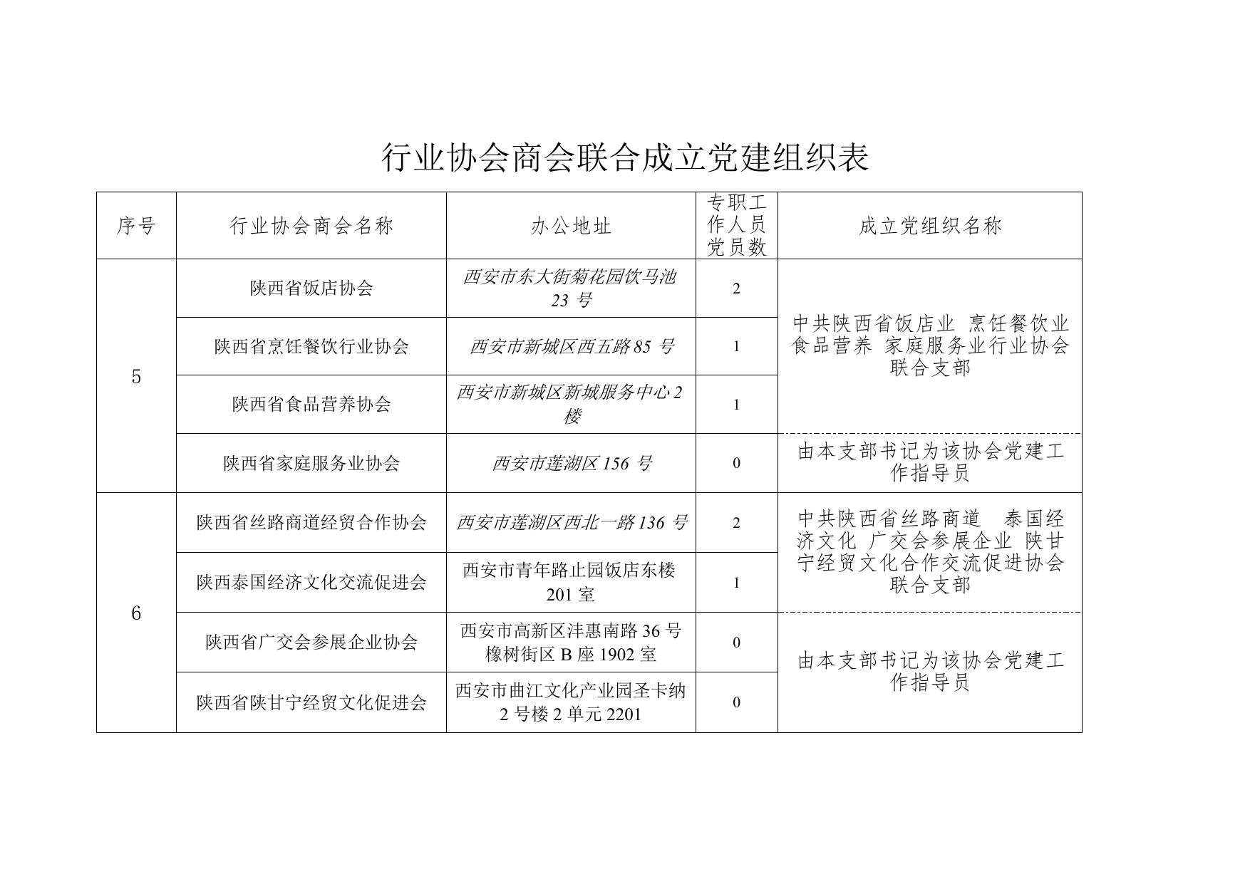 行业协会商会单独成立党建组织表.doc