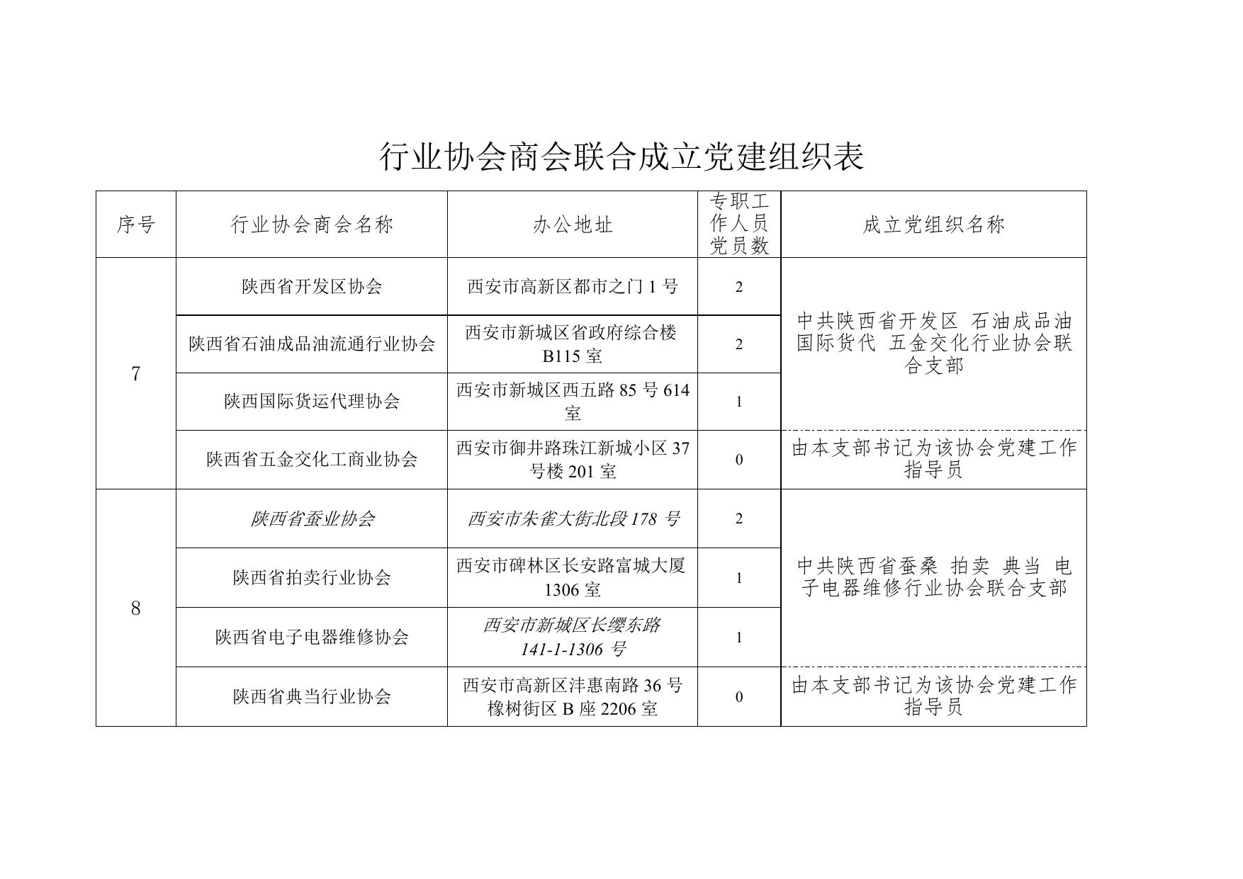 行业协会商会单独成立党建组织表.doc