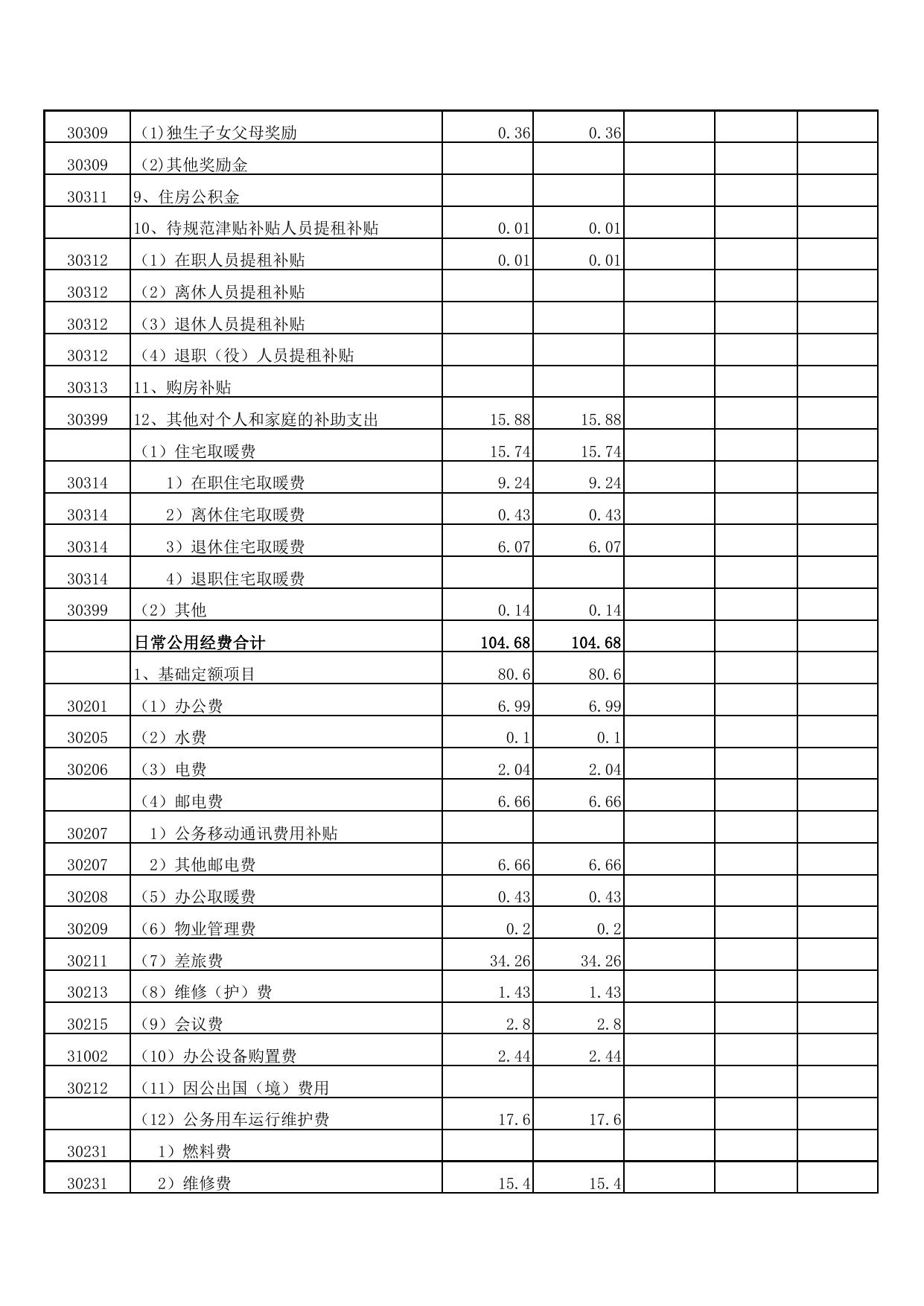 2016年度预算部门附表3-工信局.pdf