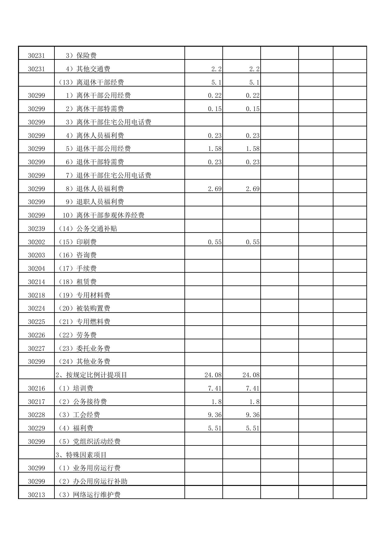 2016年度预算部门附表3-工信局.pdf
