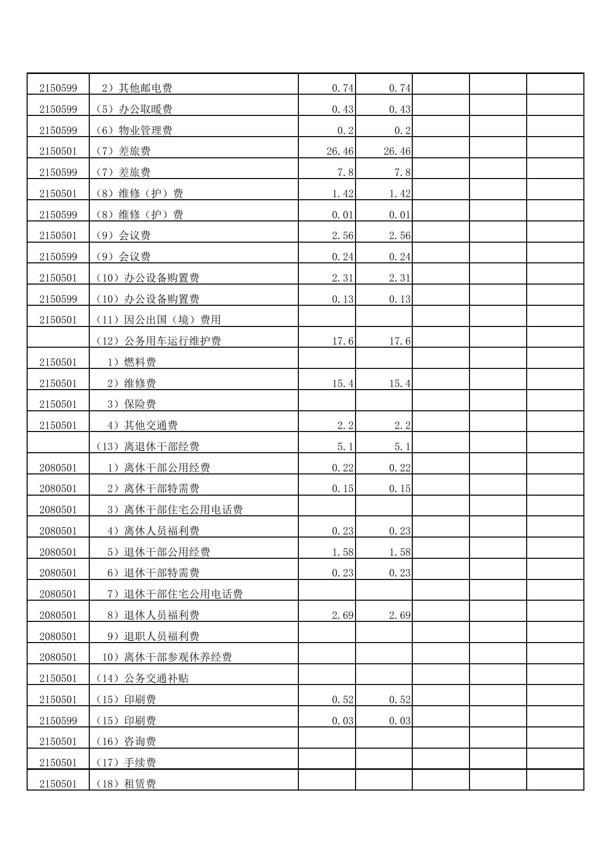 2016年度预算部门附表2-工信局.pdf