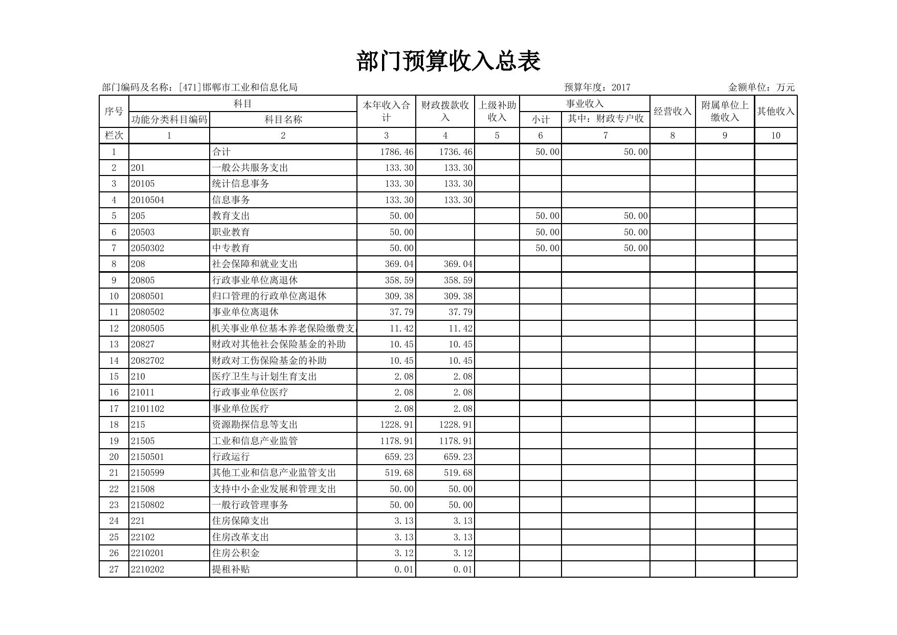 邯郸市工业和信息化局2017年部门预算公开情况表.xls