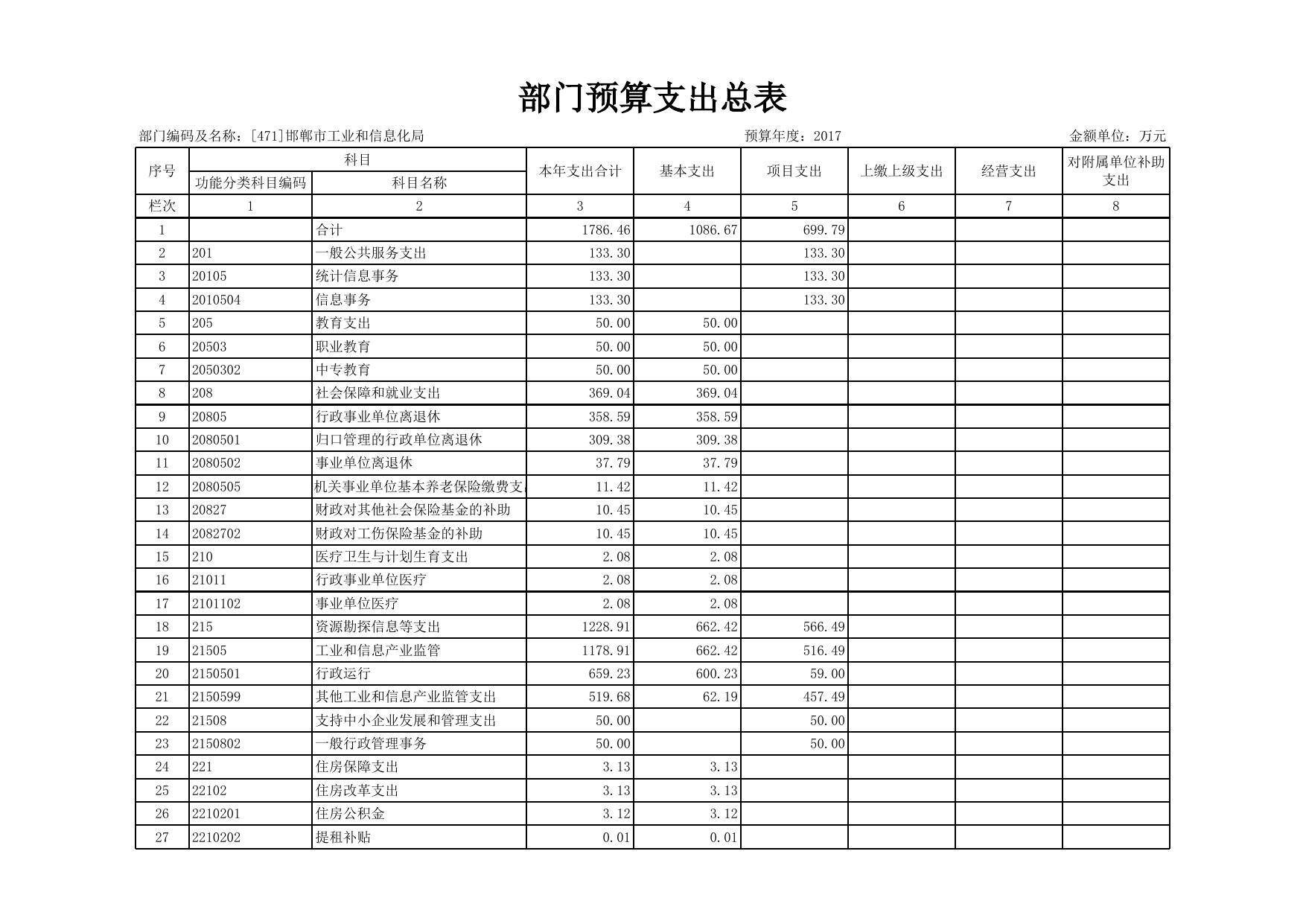 邯郸市工业和信息化局2017年部门预算公开情况表.xls