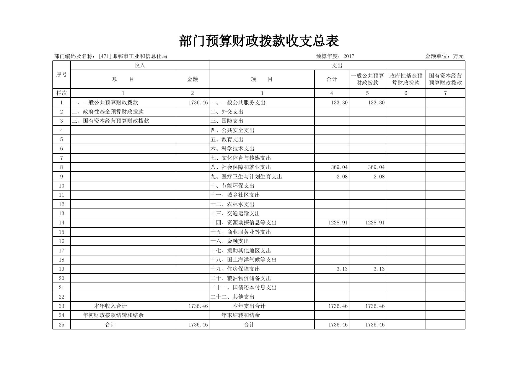 邯郸市工业和信息化局2017年部门预算公开情况表.xls