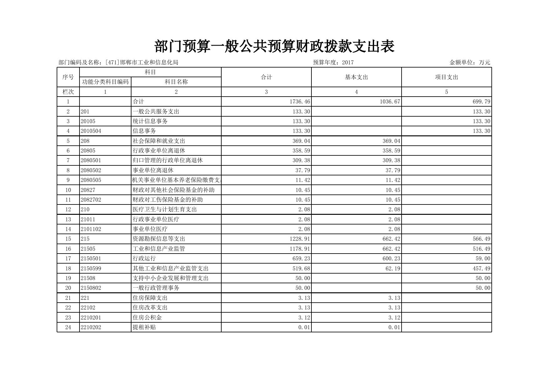 邯郸市工业和信息化局2017年部门预算公开情况表.xls