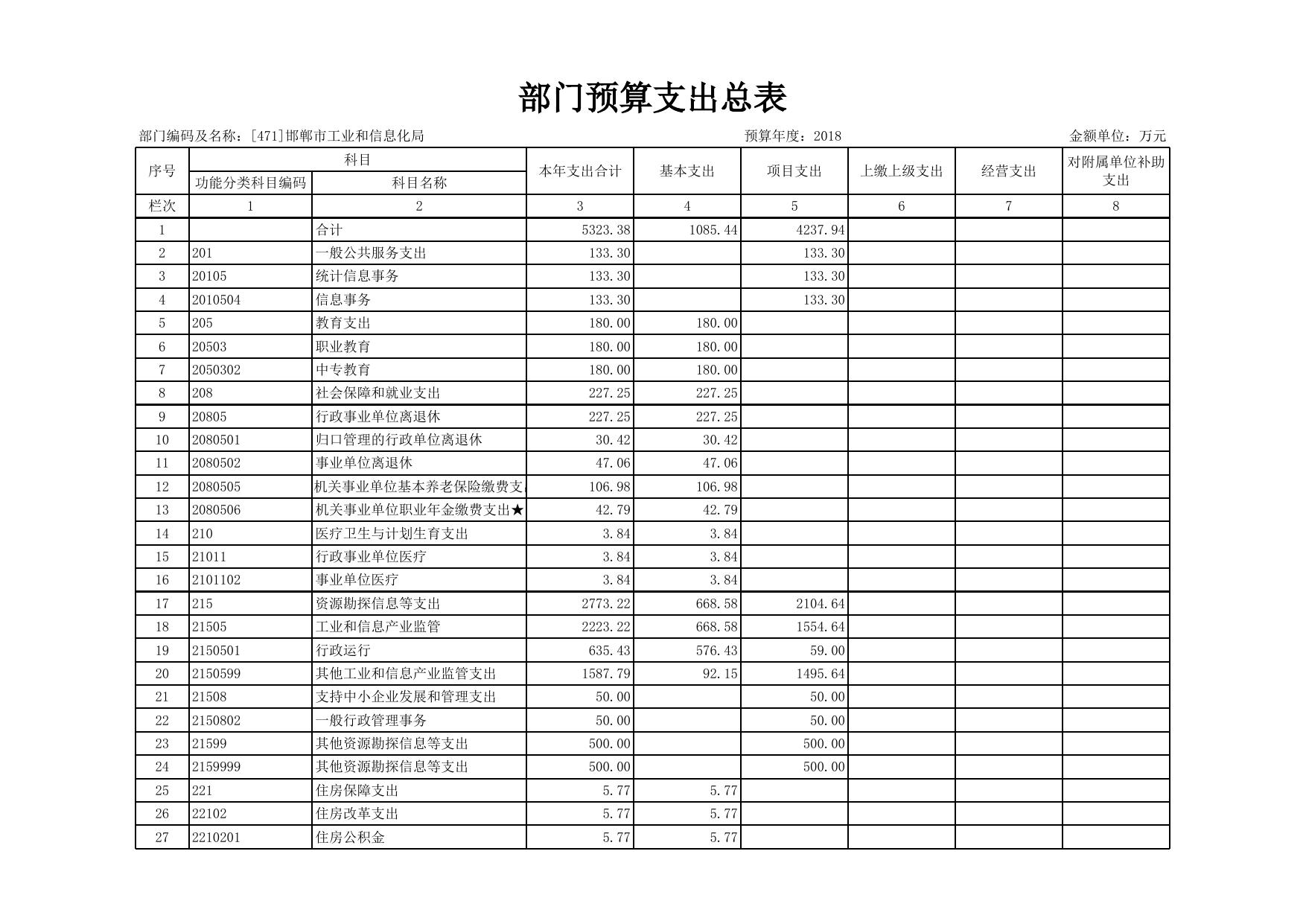 邯郸市工业和信息化局2018年部门预算公开情况表.xls