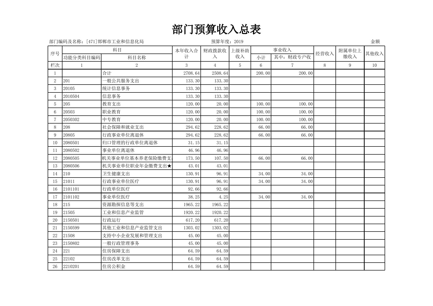 邯郸市工业和信息化局2019年部门预算公开情况表.xls