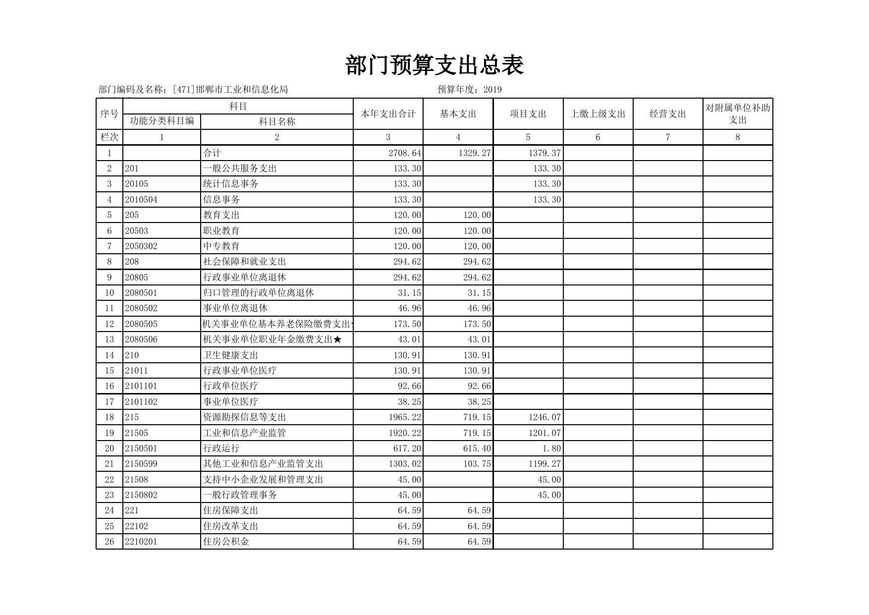 邯郸市工业和信息化局2019年部门预算公开情况表.xls