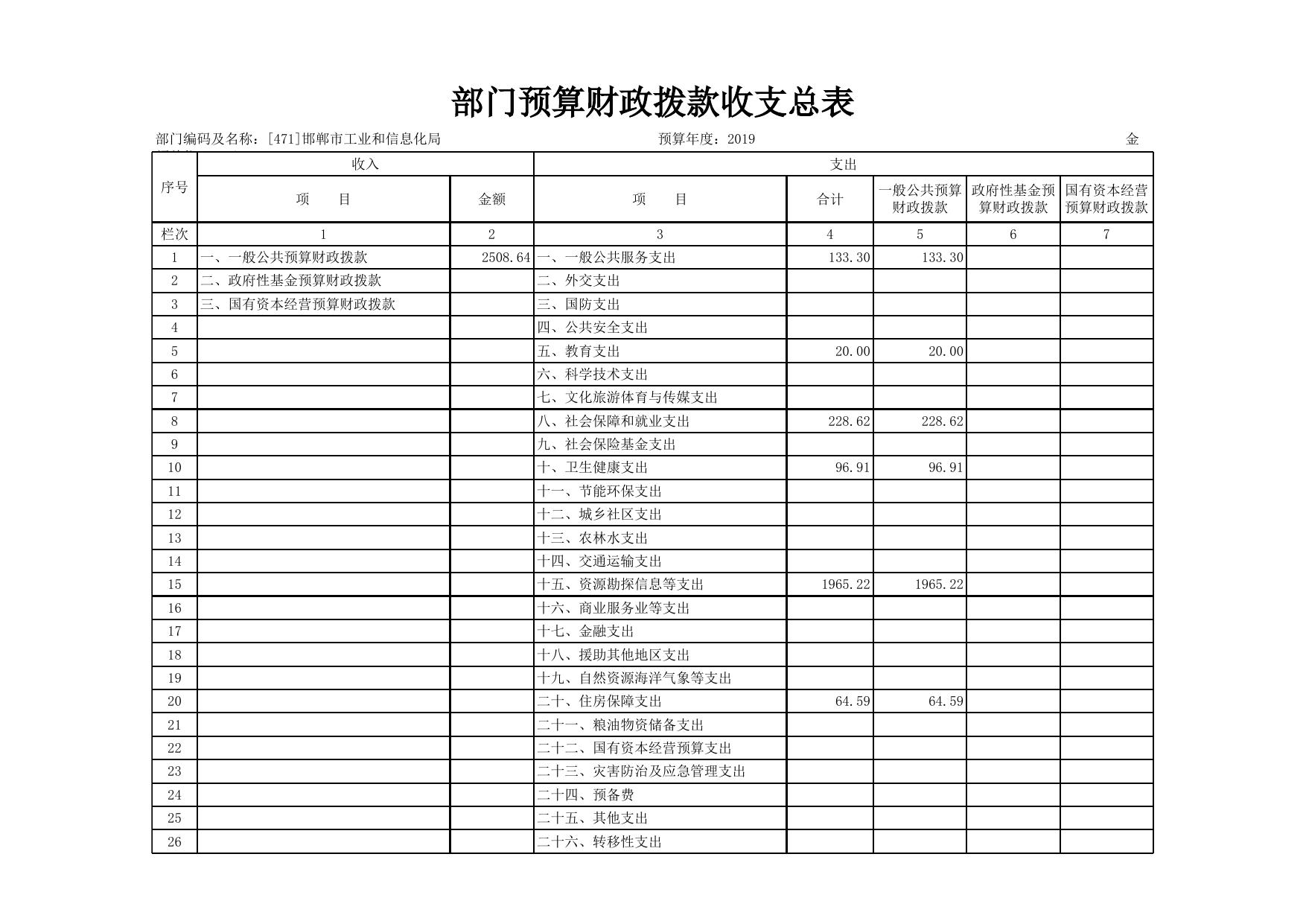 邯郸市工业和信息化局2019年部门预算公开情况表.xls