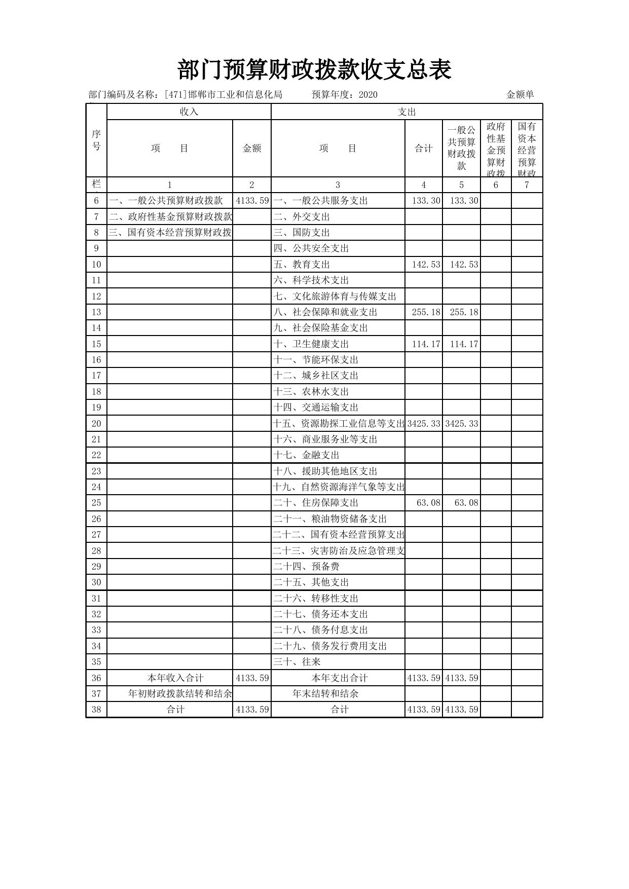 邯郸市工业和信息化局2020年部门预算公开情况表.xls