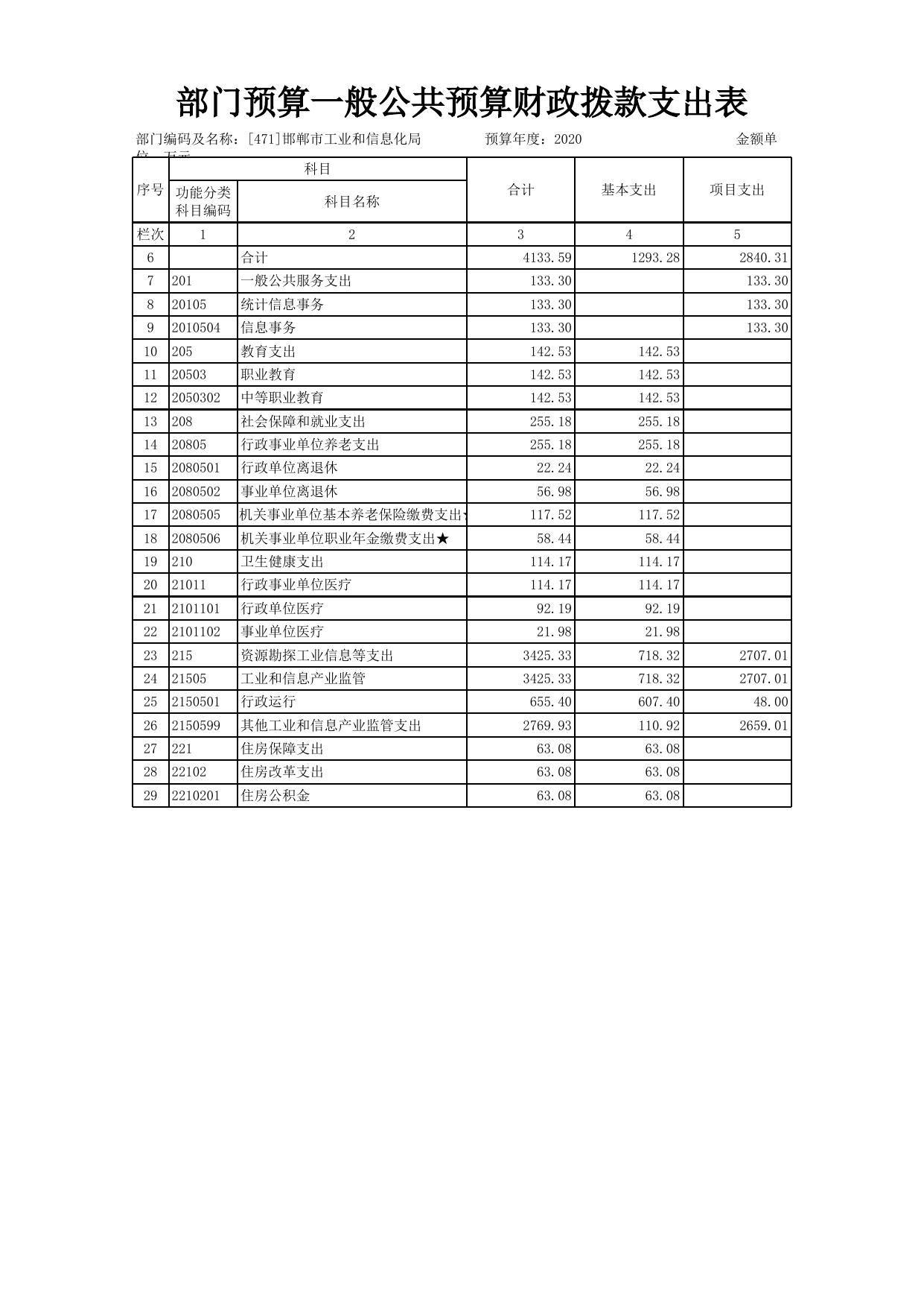 邯郸市工业和信息化局2020年部门预算公开情况表.xls