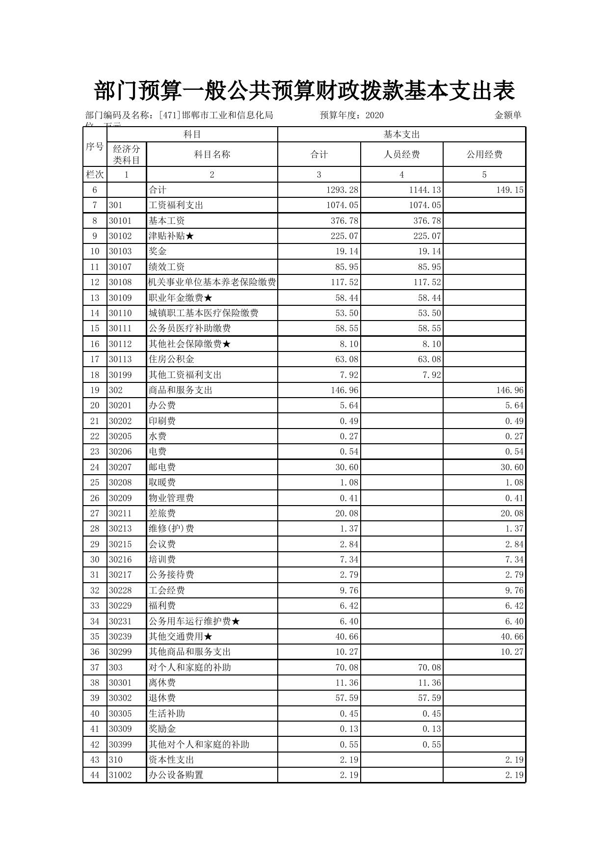 邯郸市工业和信息化局2020年部门预算公开情况表.xls