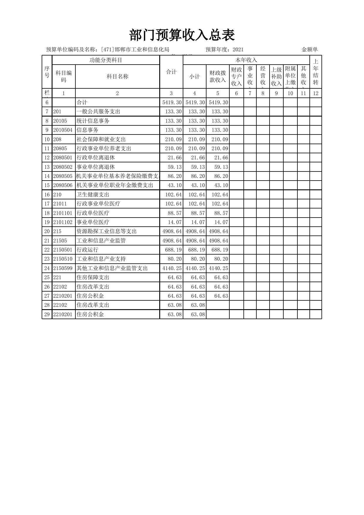 邯郸市工业和信息化局2021年部门预算公开情况表.xls